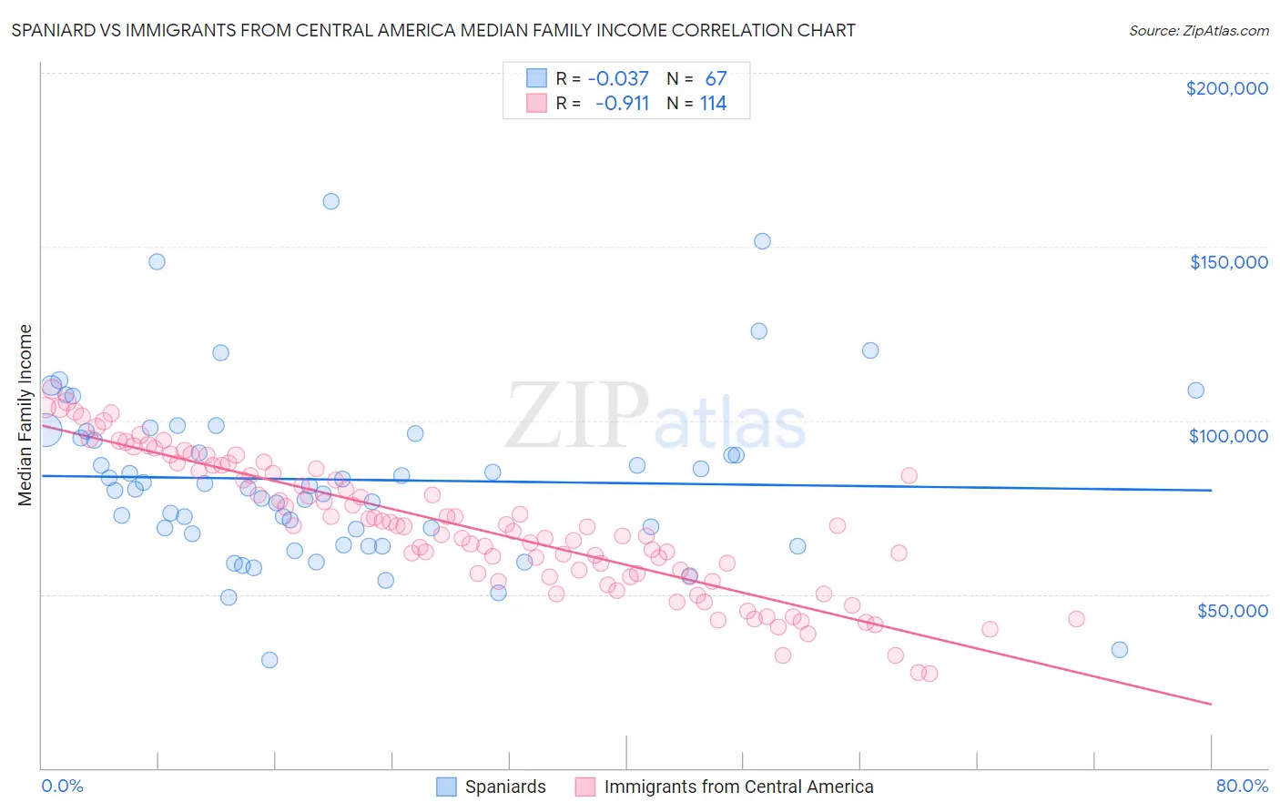 Spaniard vs Immigrants from Central America Median Family Income