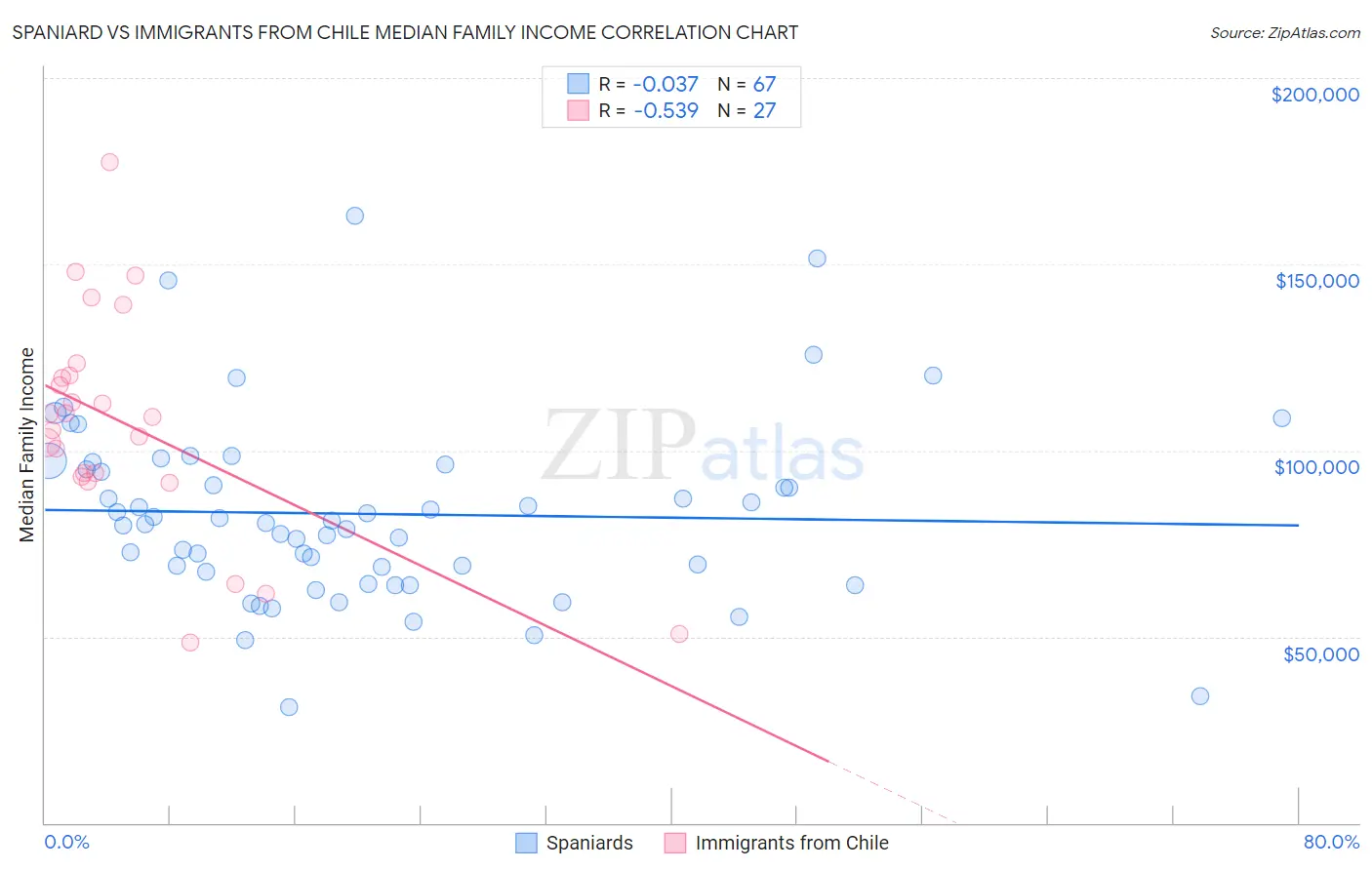 Spaniard vs Immigrants from Chile Median Family Income