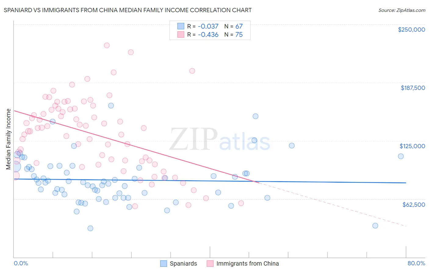 Spaniard vs Immigrants from China Median Family Income