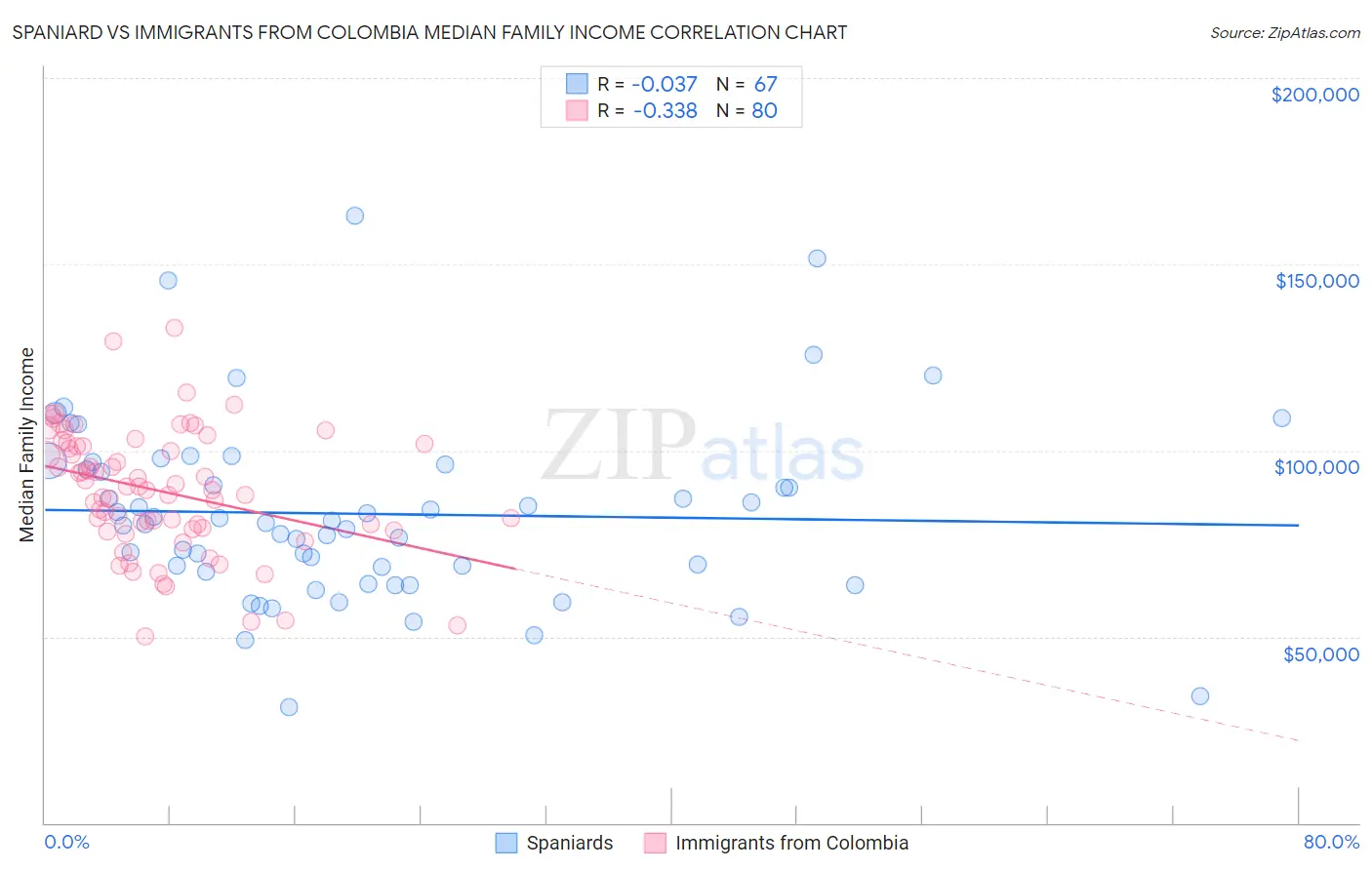 Spaniard vs Immigrants from Colombia Median Family Income