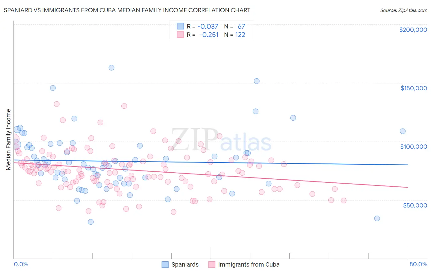 Spaniard vs Immigrants from Cuba Median Family Income