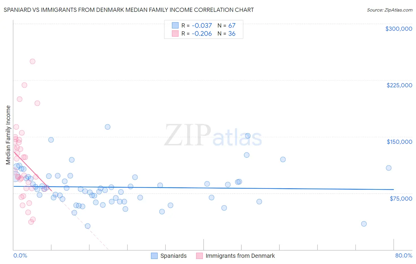 Spaniard vs Immigrants from Denmark Median Family Income