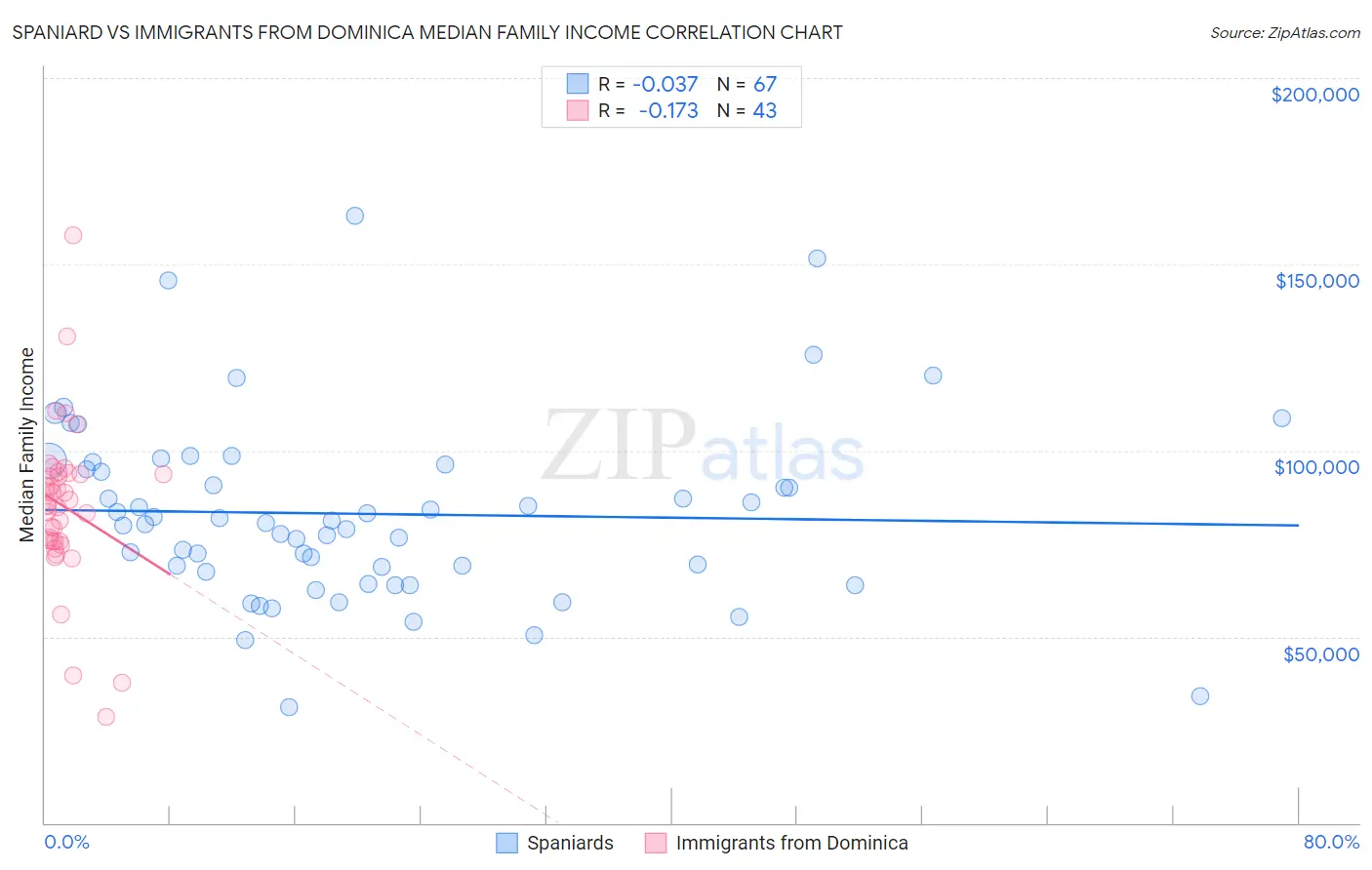 Spaniard vs Immigrants from Dominica Median Family Income