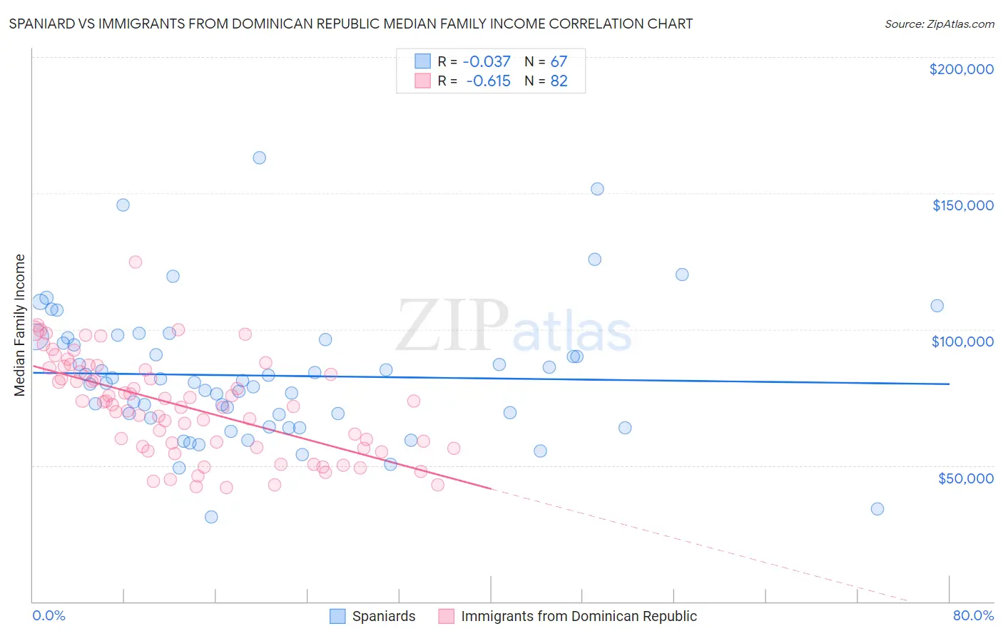 Spaniard vs Immigrants from Dominican Republic Median Family Income