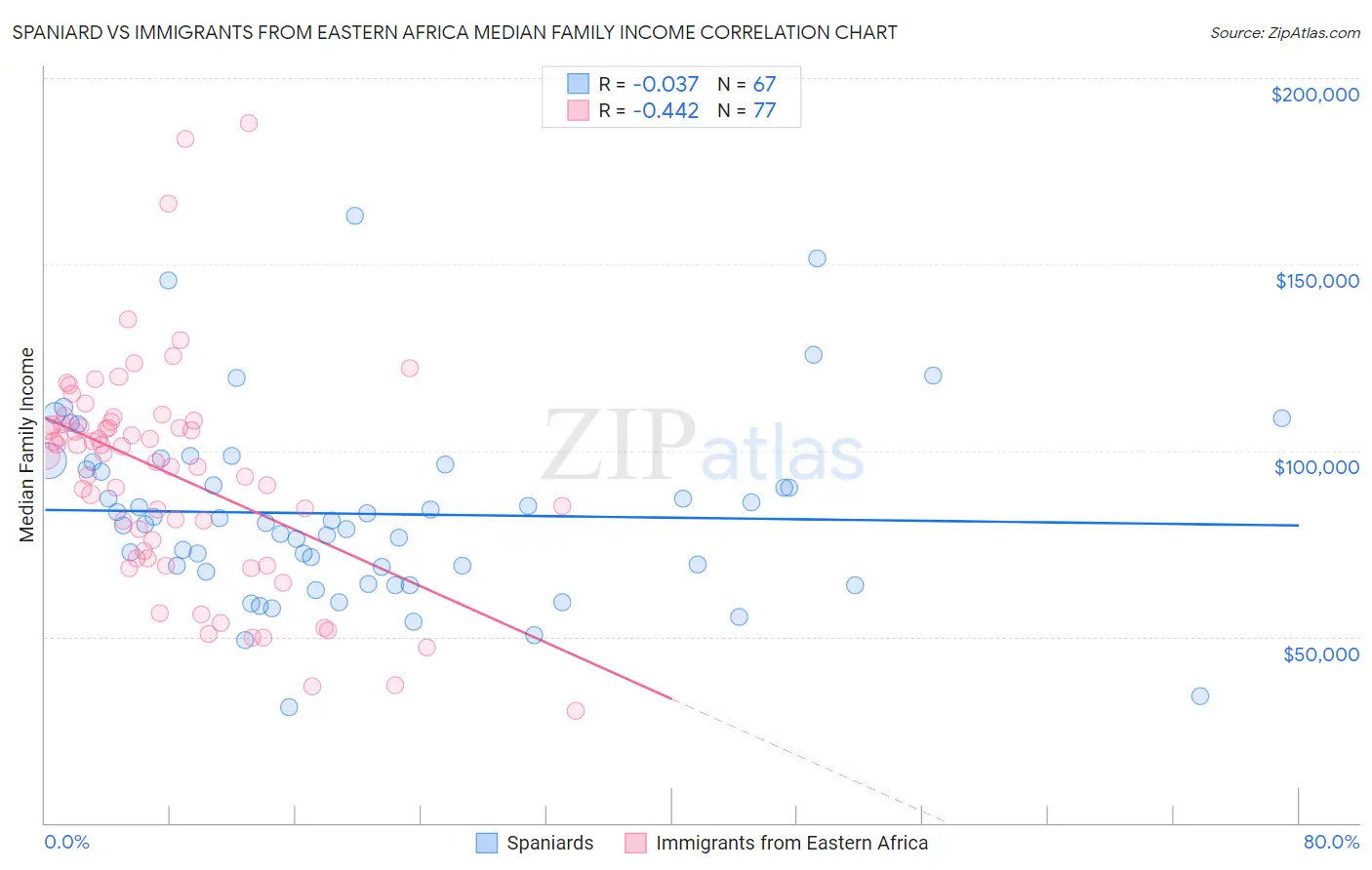 Spaniard vs Immigrants from Eastern Africa Median Family Income