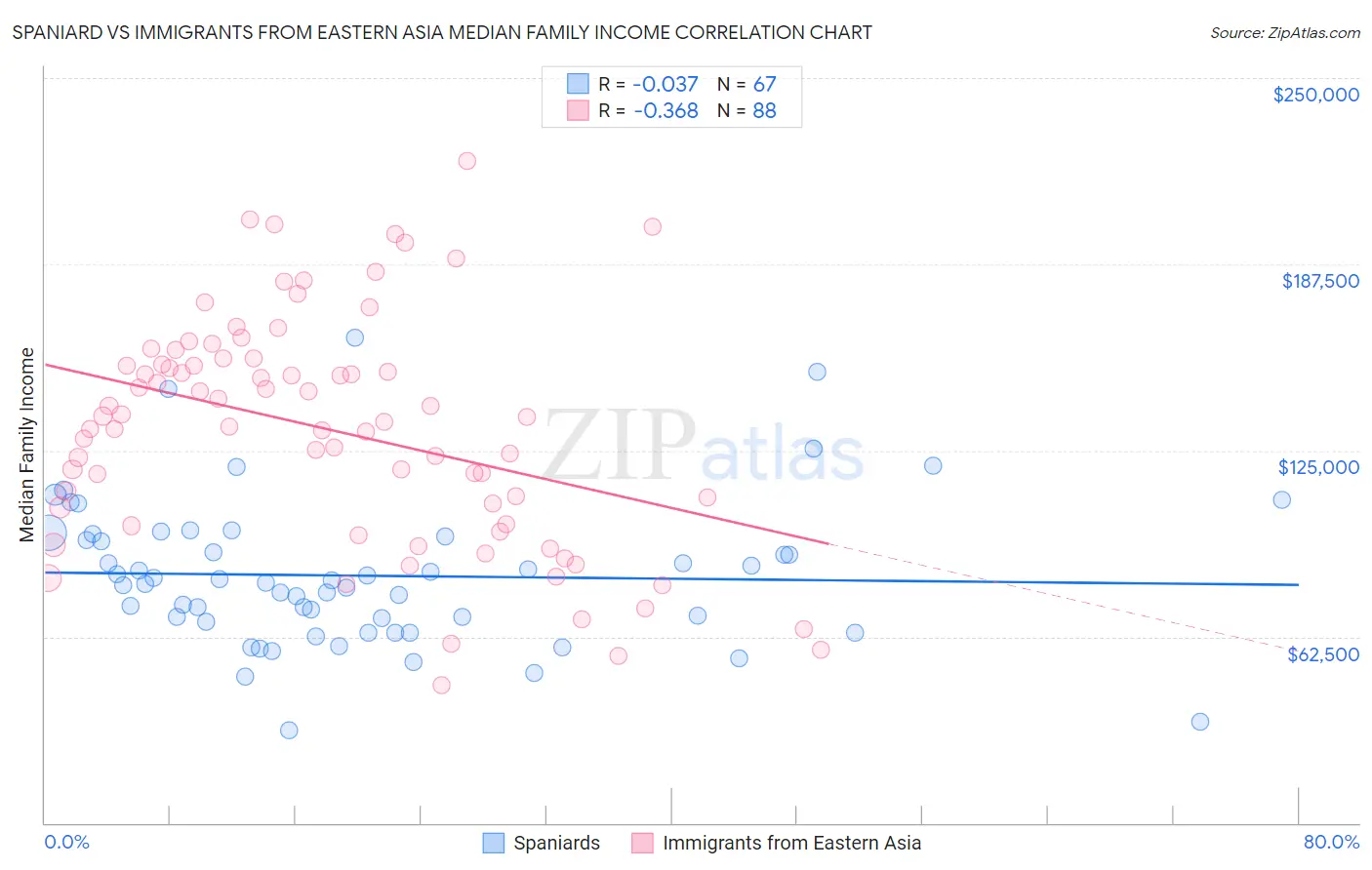 Spaniard vs Immigrants from Eastern Asia Median Family Income