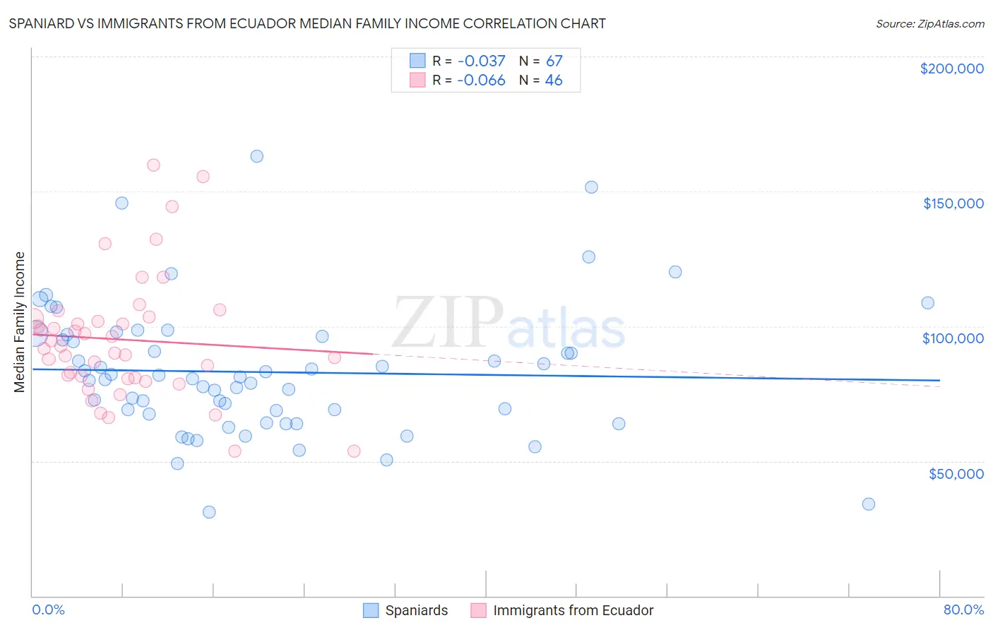 Spaniard vs Immigrants from Ecuador Median Family Income