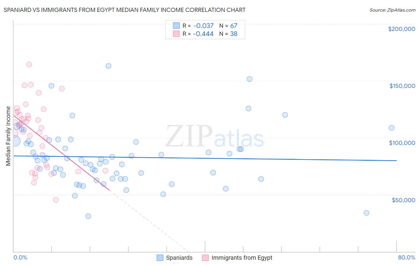 Spaniard vs Immigrants from Egypt Median Family Income