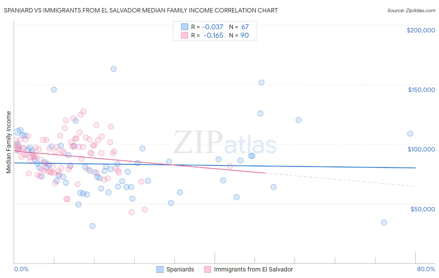 Spaniard vs Immigrants from El Salvador Median Family Income