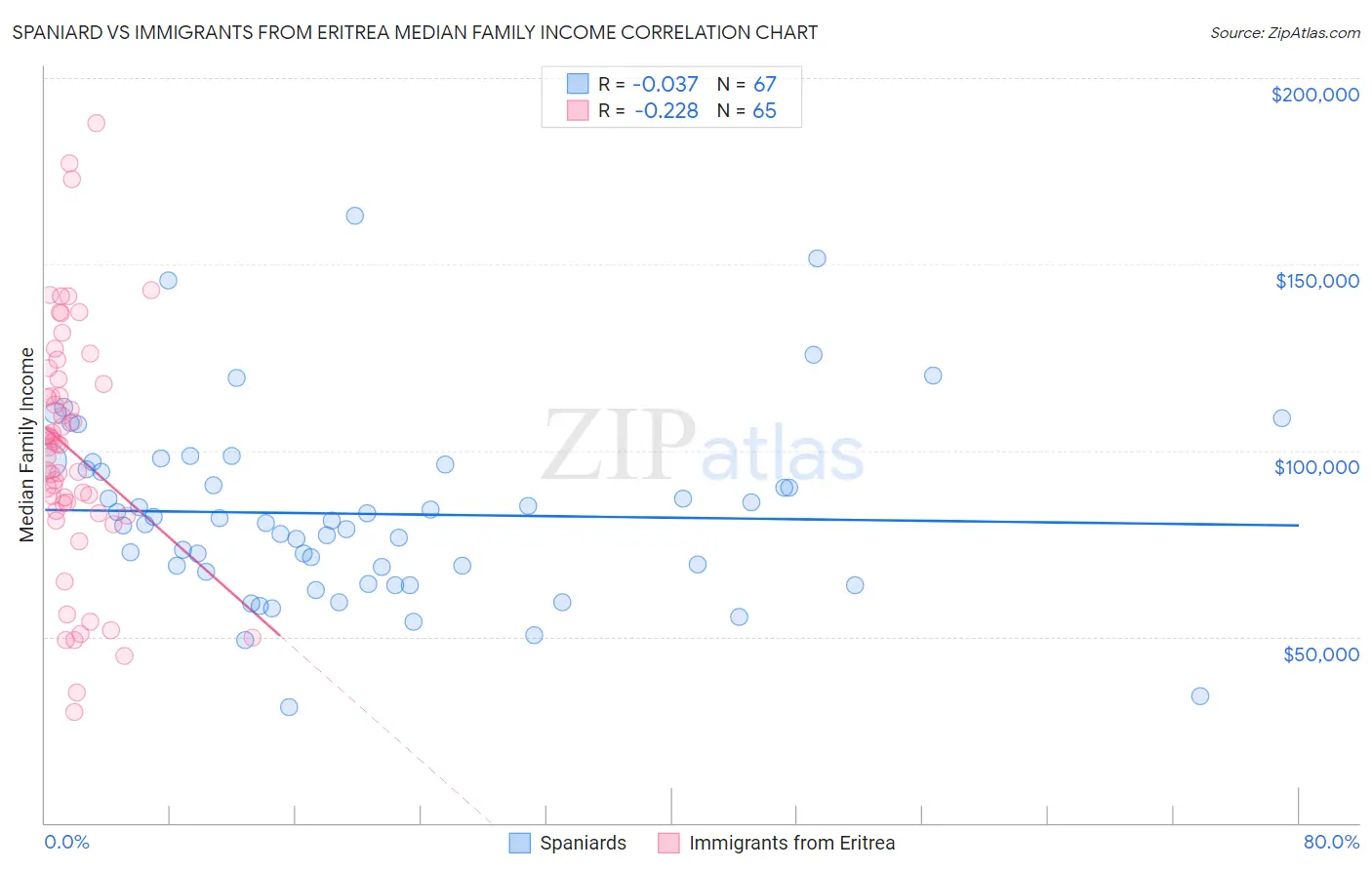 Spaniard vs Immigrants from Eritrea Median Family Income