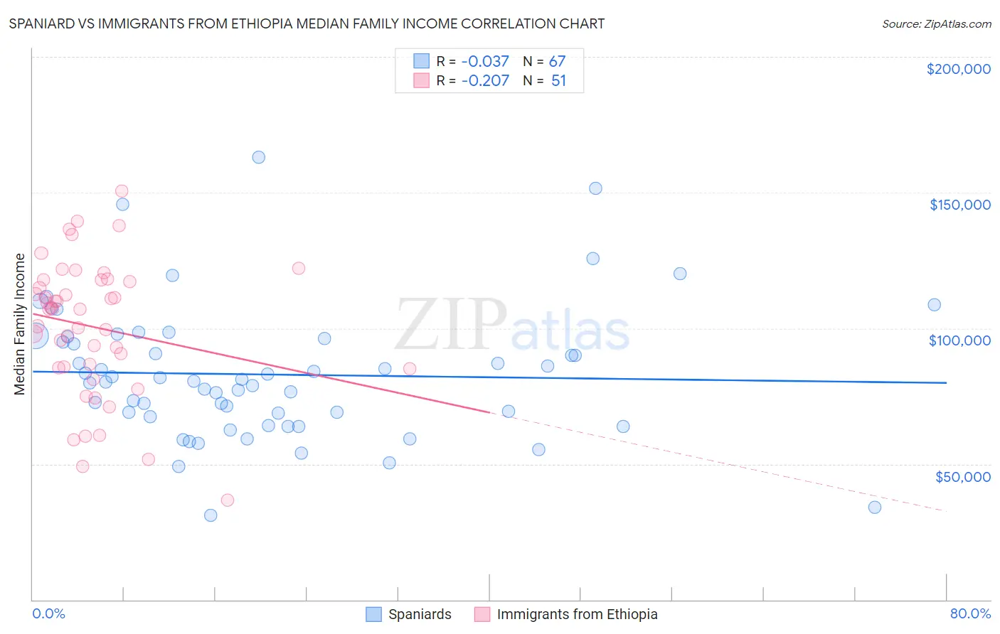 Spaniard vs Immigrants from Ethiopia Median Family Income