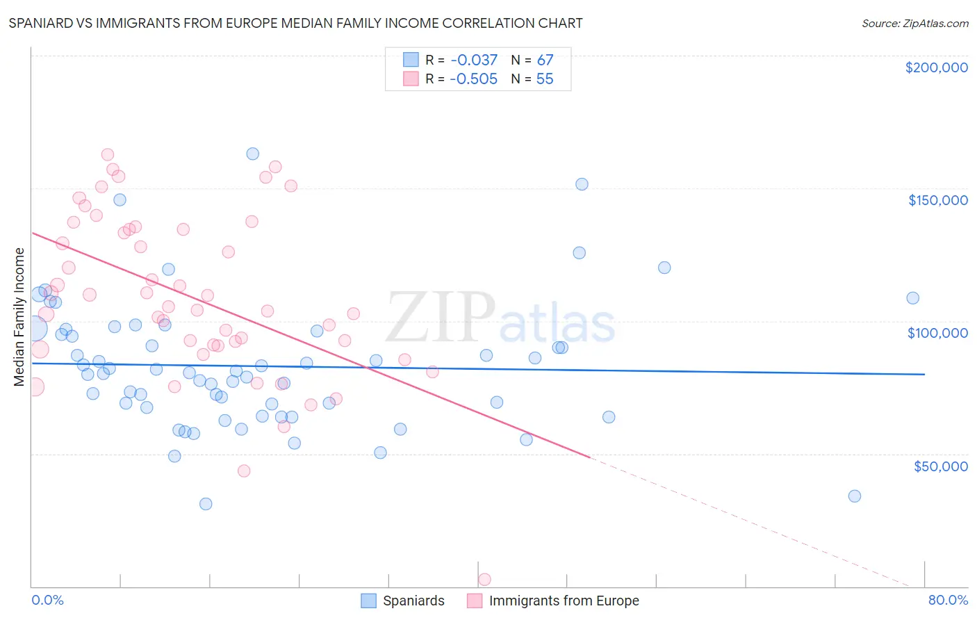 Spaniard vs Immigrants from Europe Median Family Income