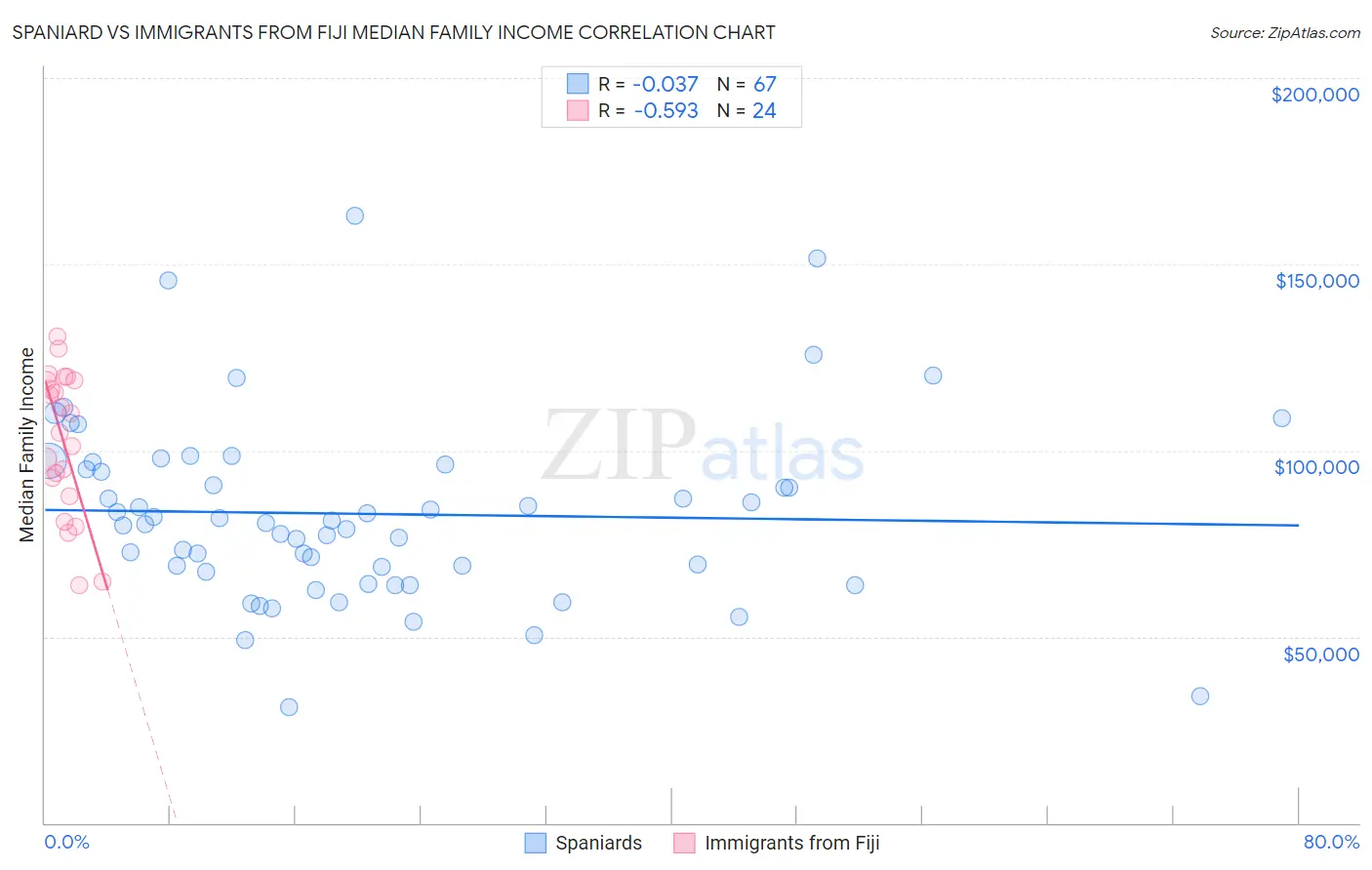 Spaniard vs Immigrants from Fiji Median Family Income