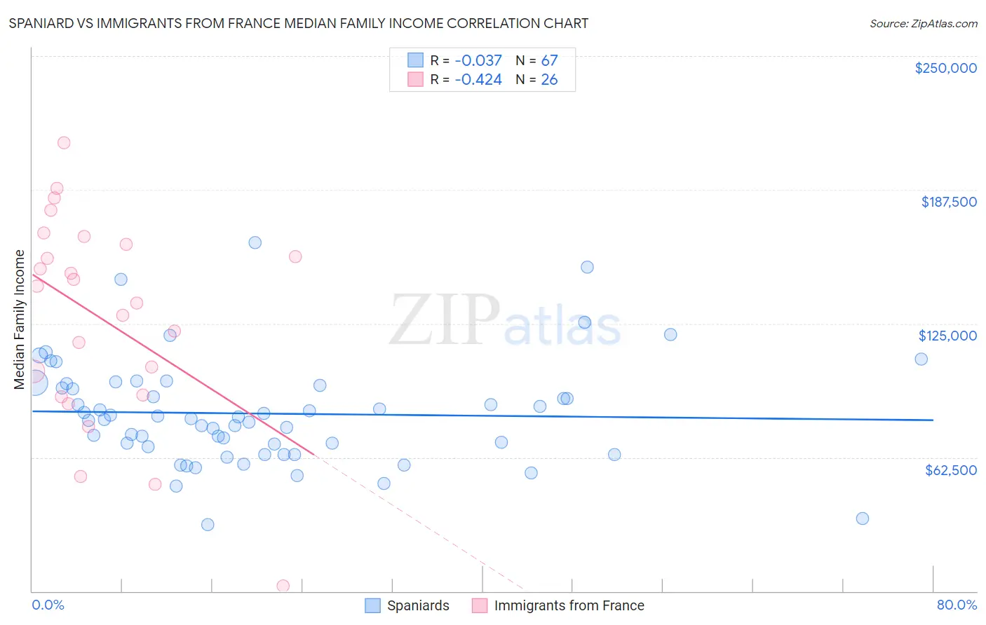 Spaniard vs Immigrants from France Median Family Income