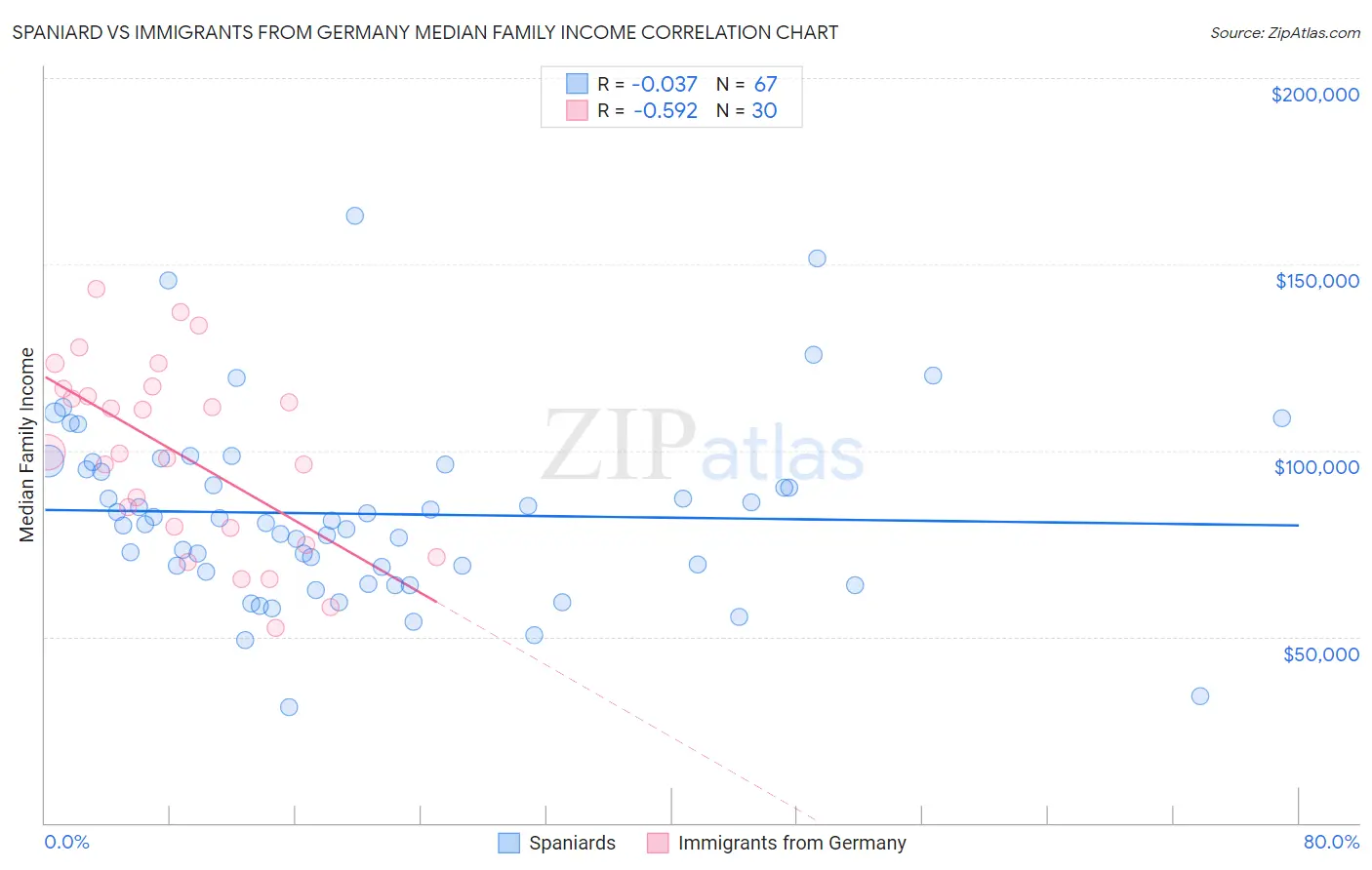 Spaniard vs Immigrants from Germany Median Family Income