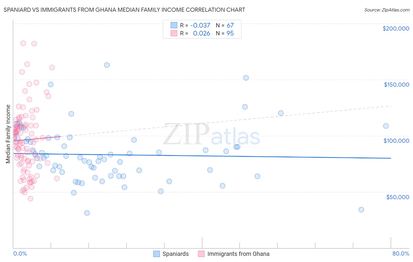 Spaniard vs Immigrants from Ghana Median Family Income