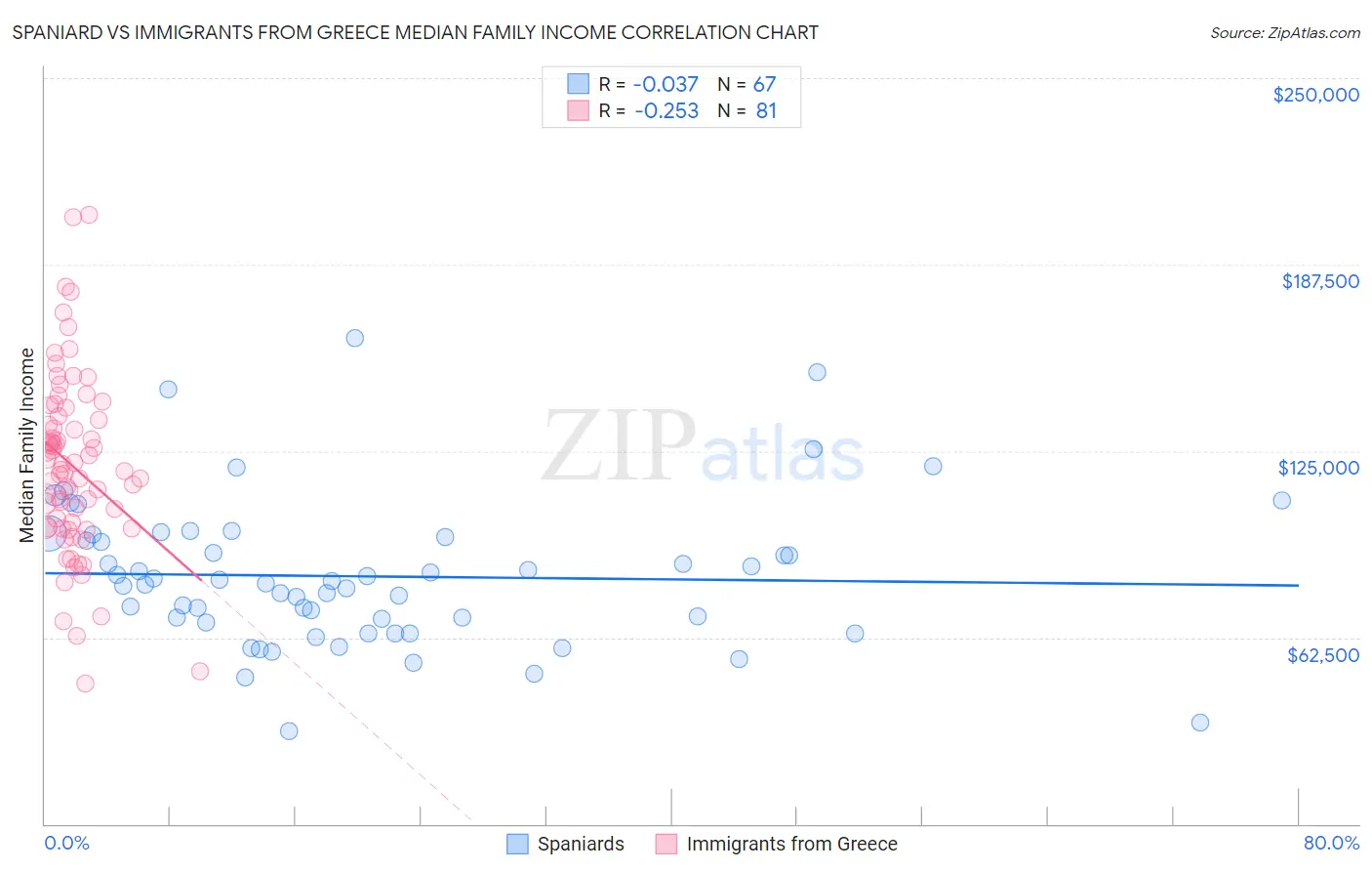 Spaniard vs Immigrants from Greece Median Family Income