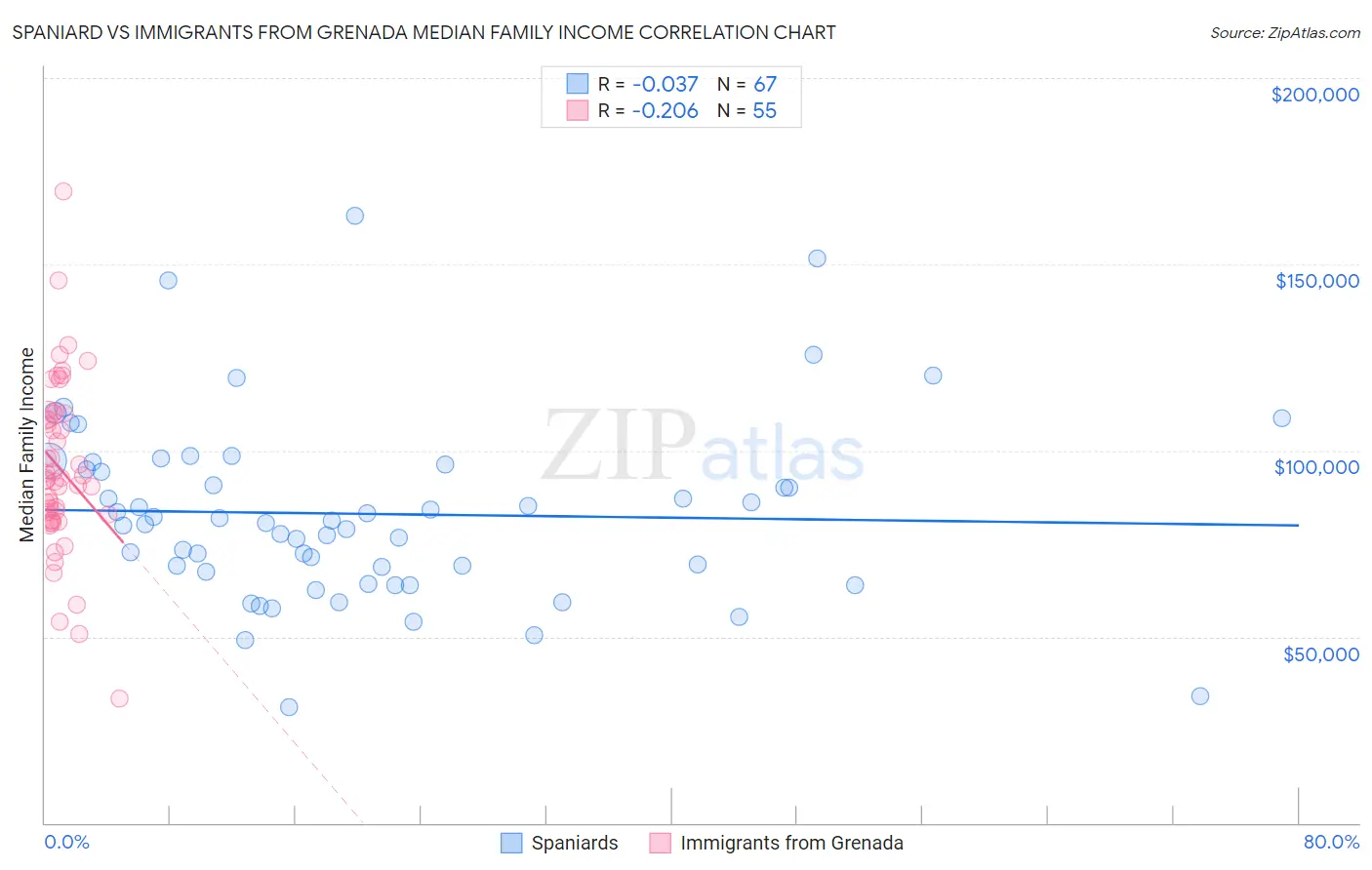 Spaniard vs Immigrants from Grenada Median Family Income