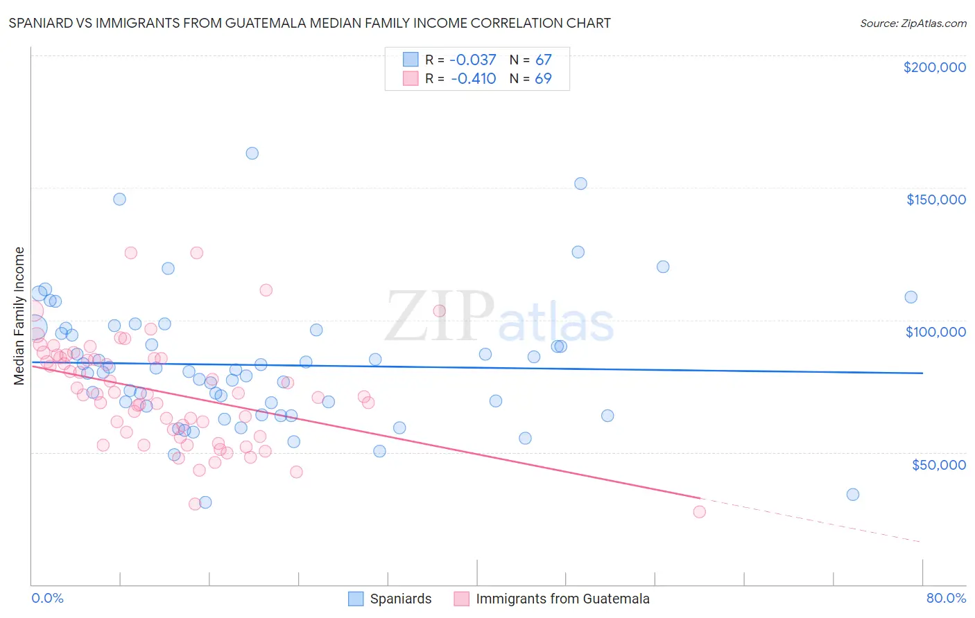 Spaniard vs Immigrants from Guatemala Median Family Income