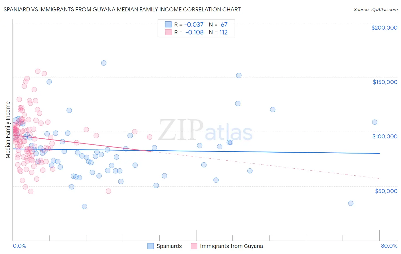 Spaniard vs Immigrants from Guyana Median Family Income