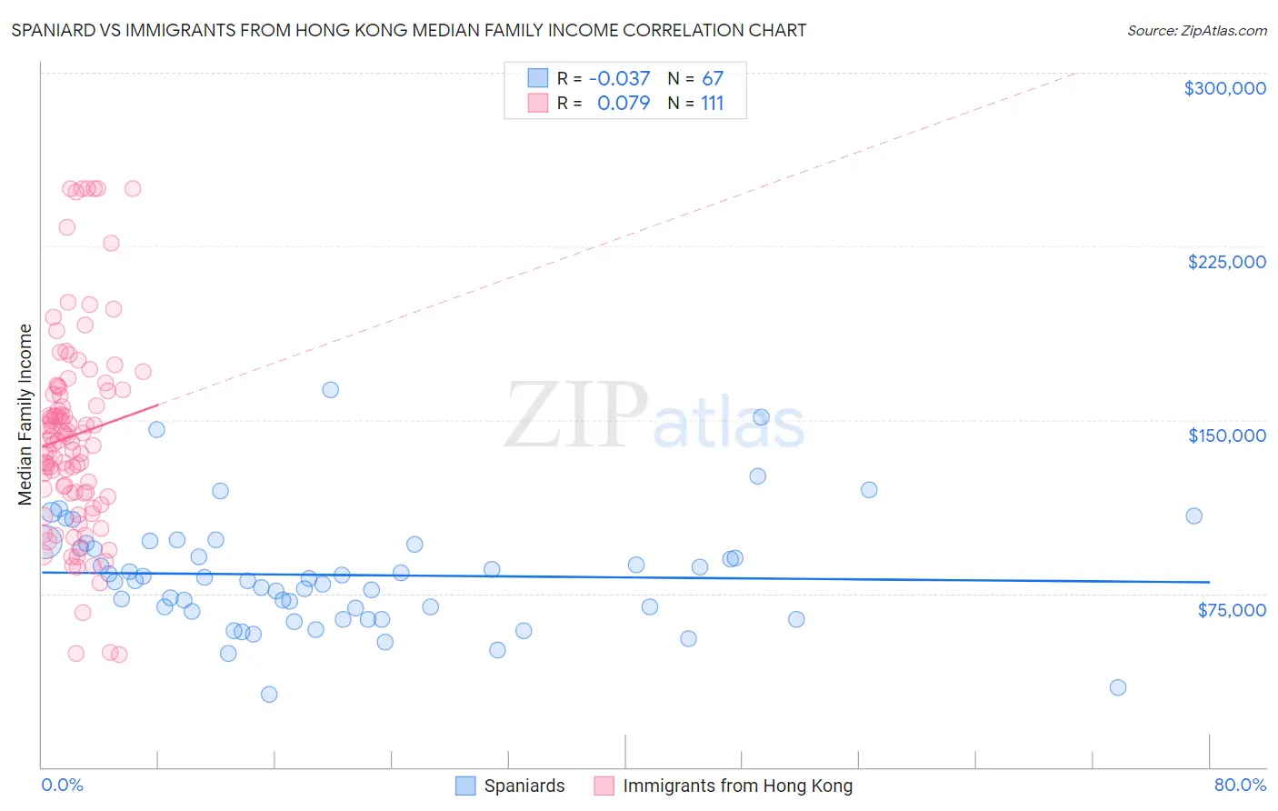 Spaniard vs Immigrants from Hong Kong Median Family Income