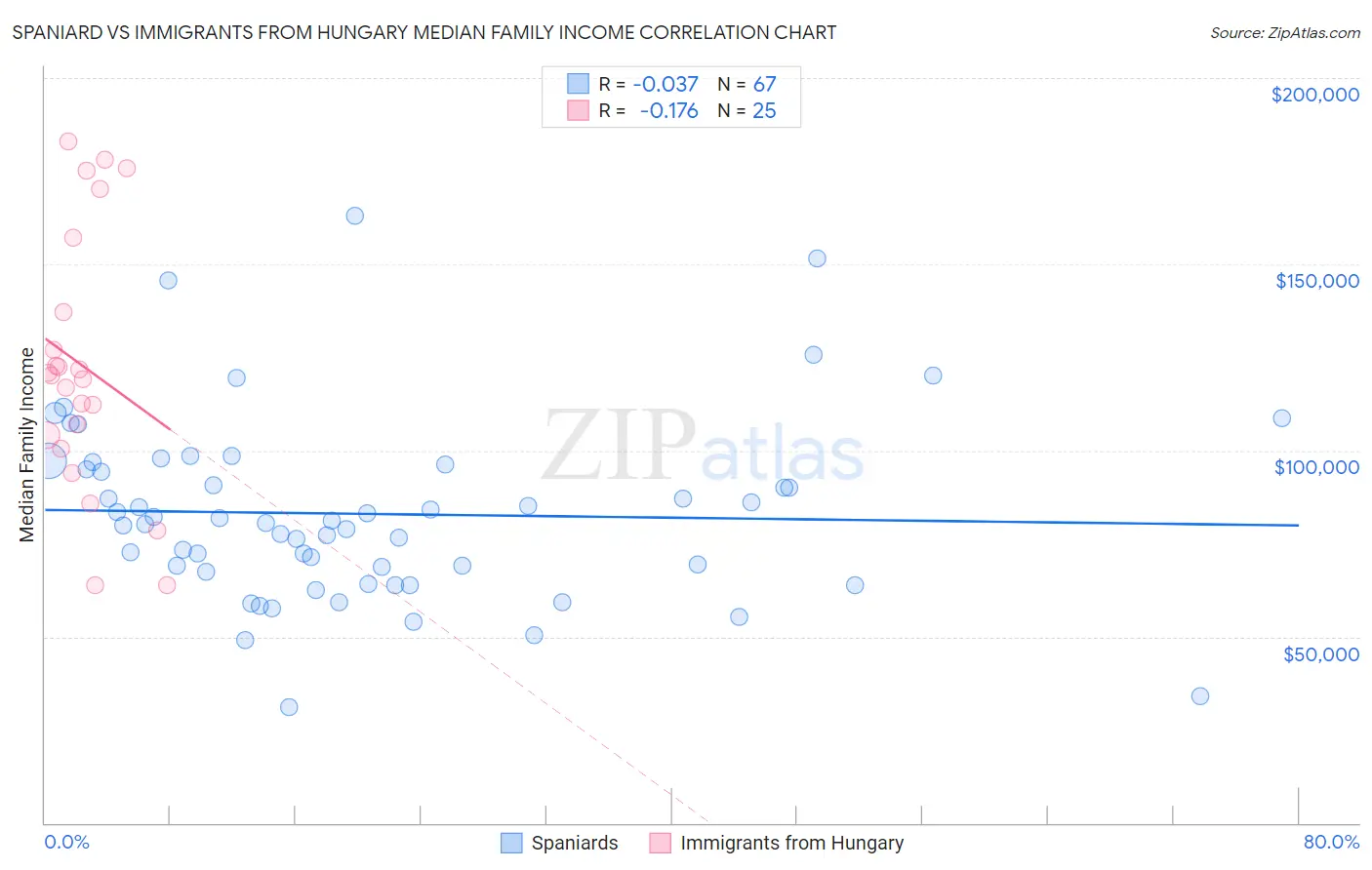 Spaniard vs Immigrants from Hungary Median Family Income