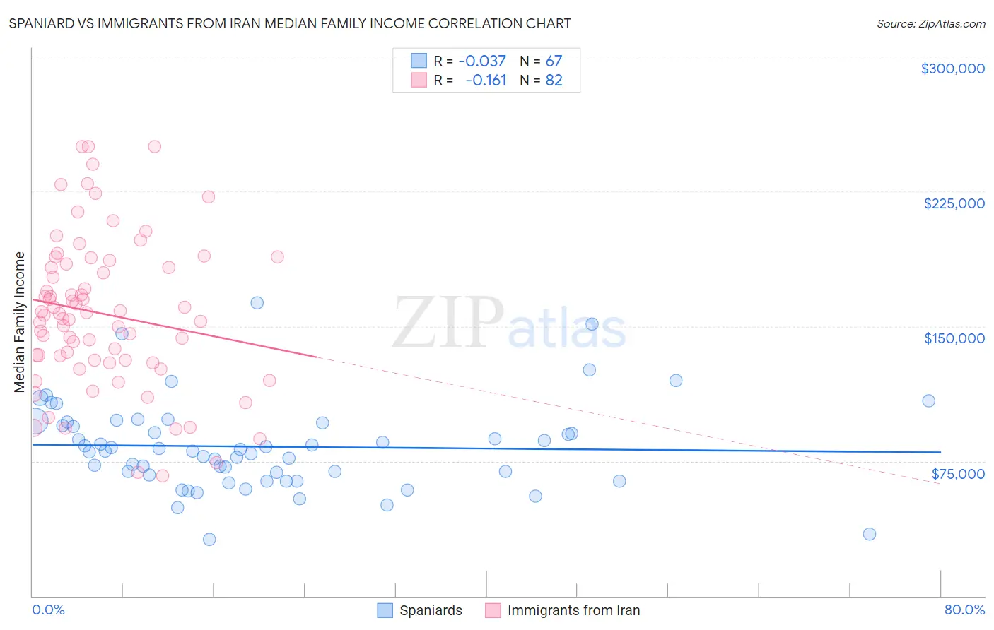 Spaniard vs Immigrants from Iran Median Family Income