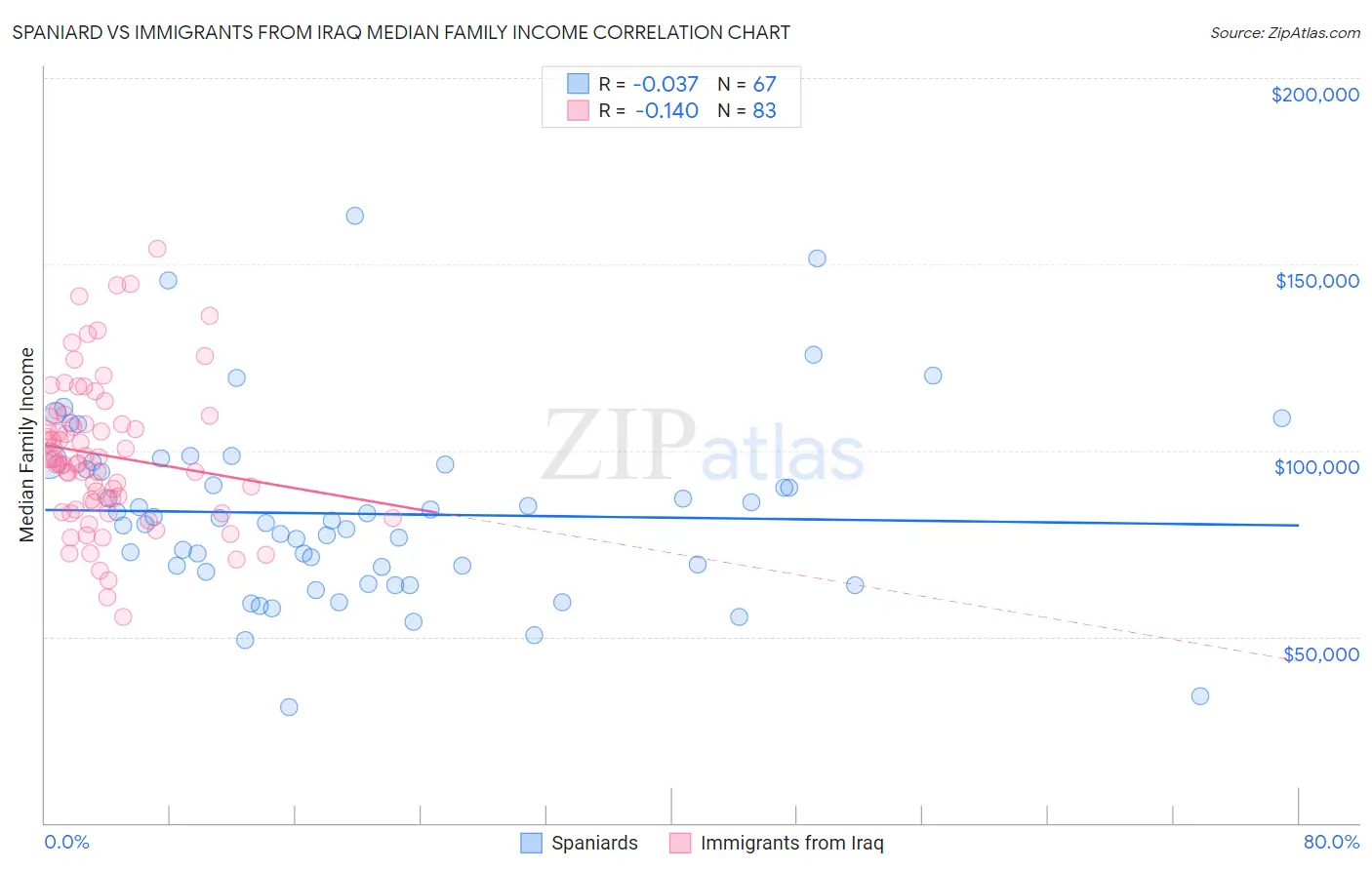 Spaniard vs Immigrants from Iraq Median Family Income