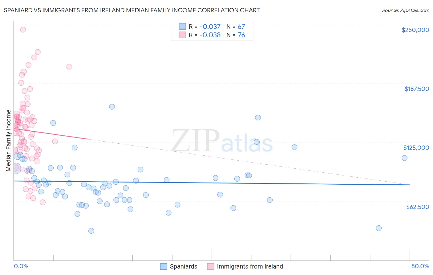Spaniard vs Immigrants from Ireland Median Family Income