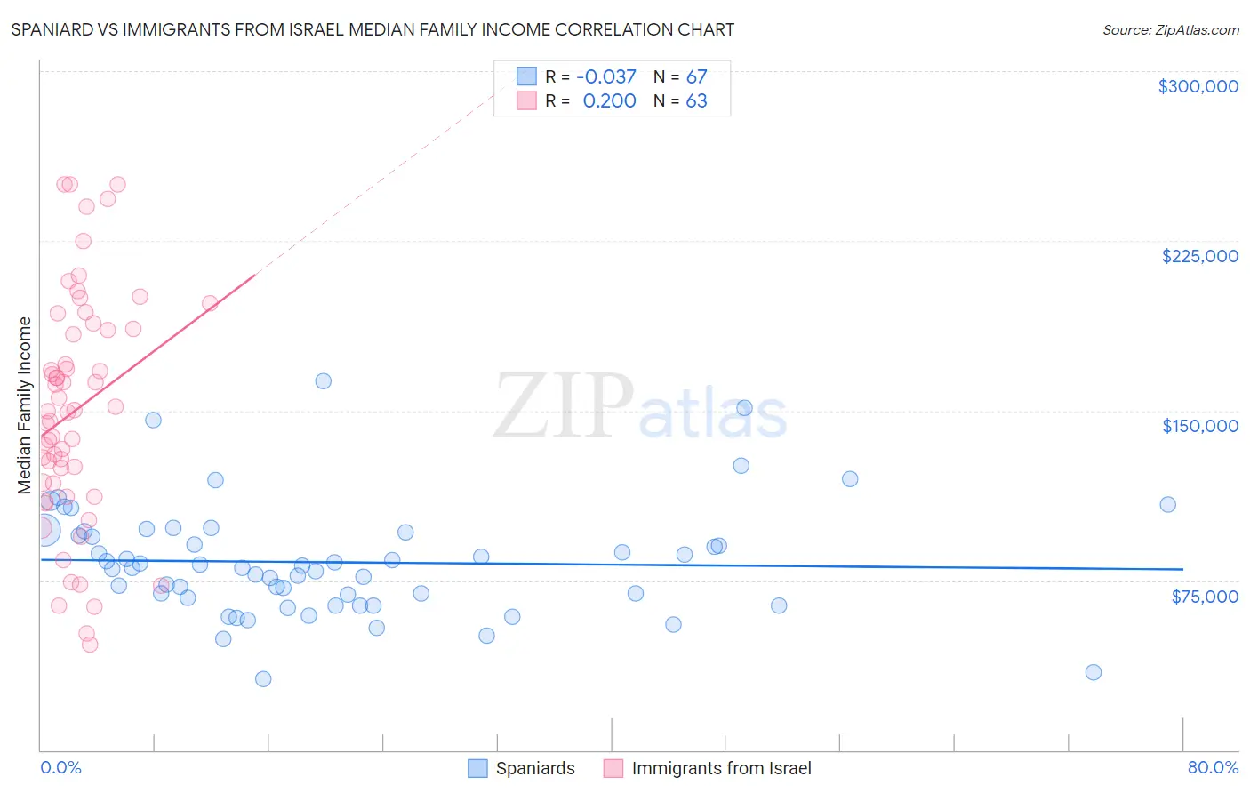 Spaniard vs Immigrants from Israel Median Family Income