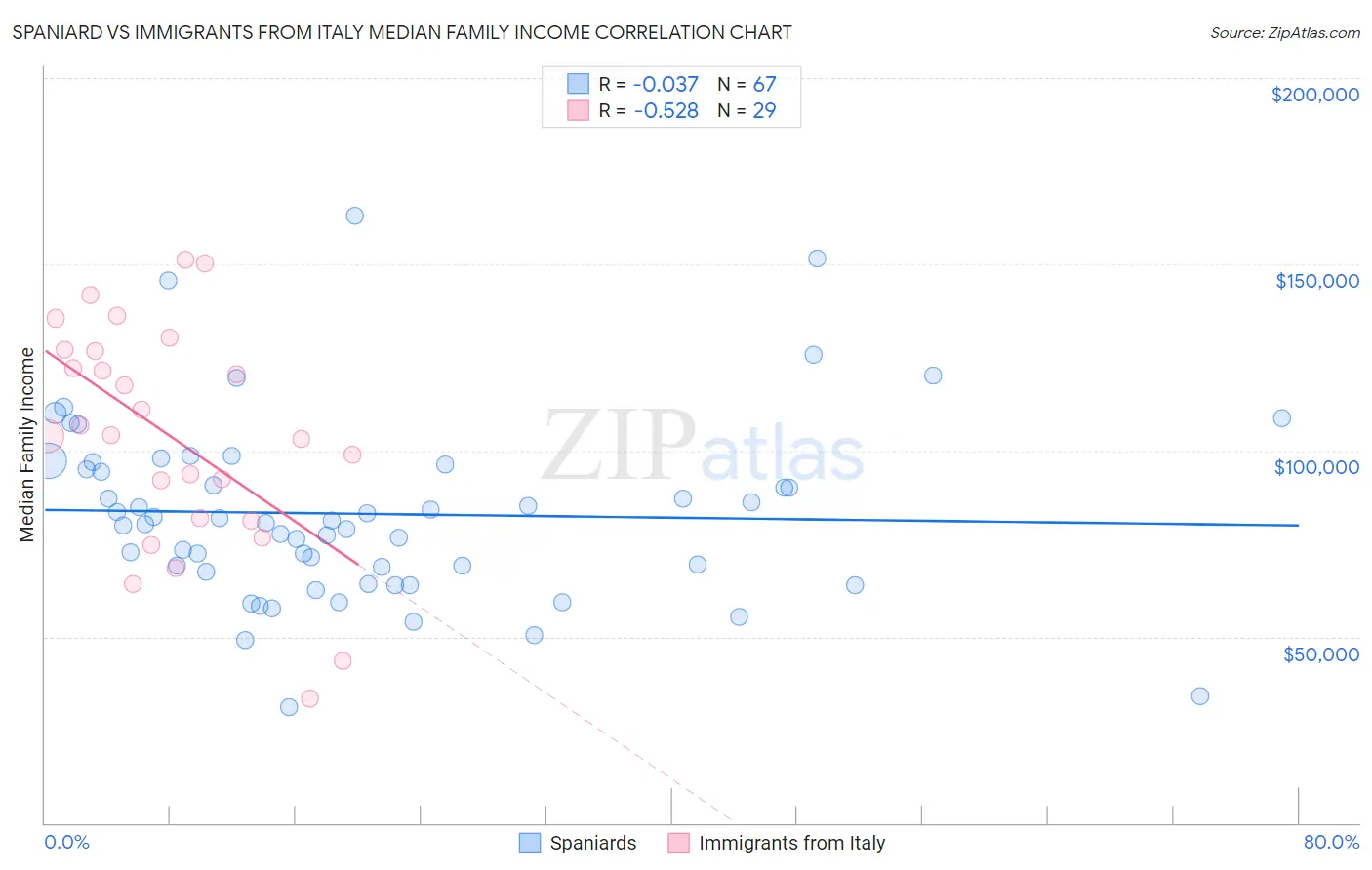 Spaniard vs Immigrants from Italy Median Family Income