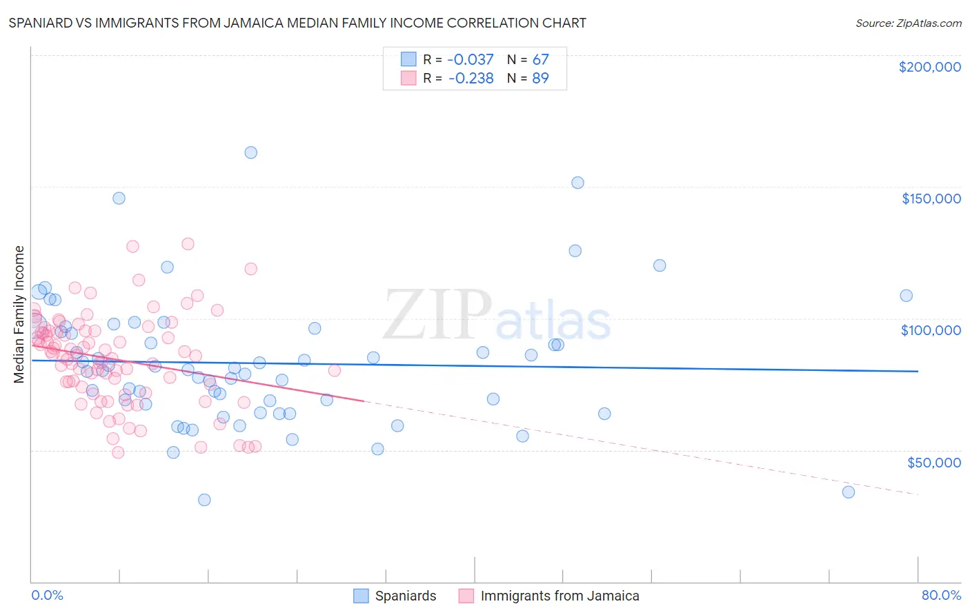 Spaniard vs Immigrants from Jamaica Median Family Income