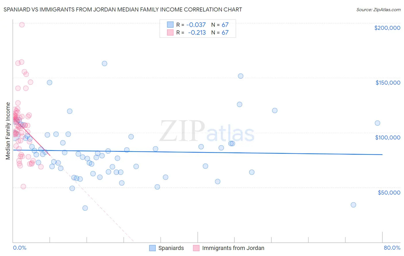 Spaniard vs Immigrants from Jordan Median Family Income