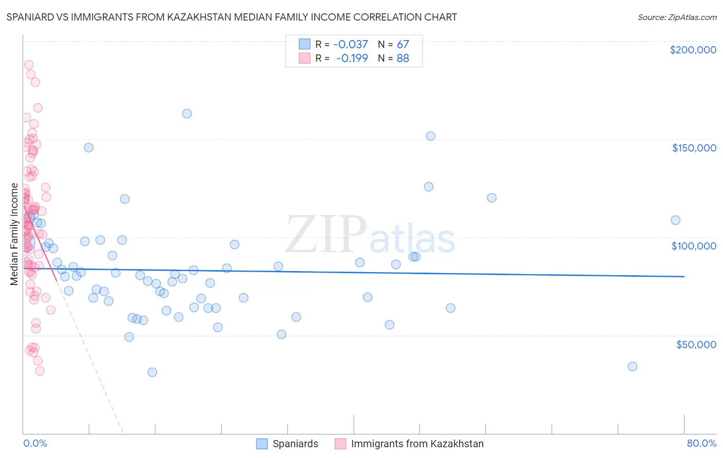 Spaniard vs Immigrants from Kazakhstan Median Family Income