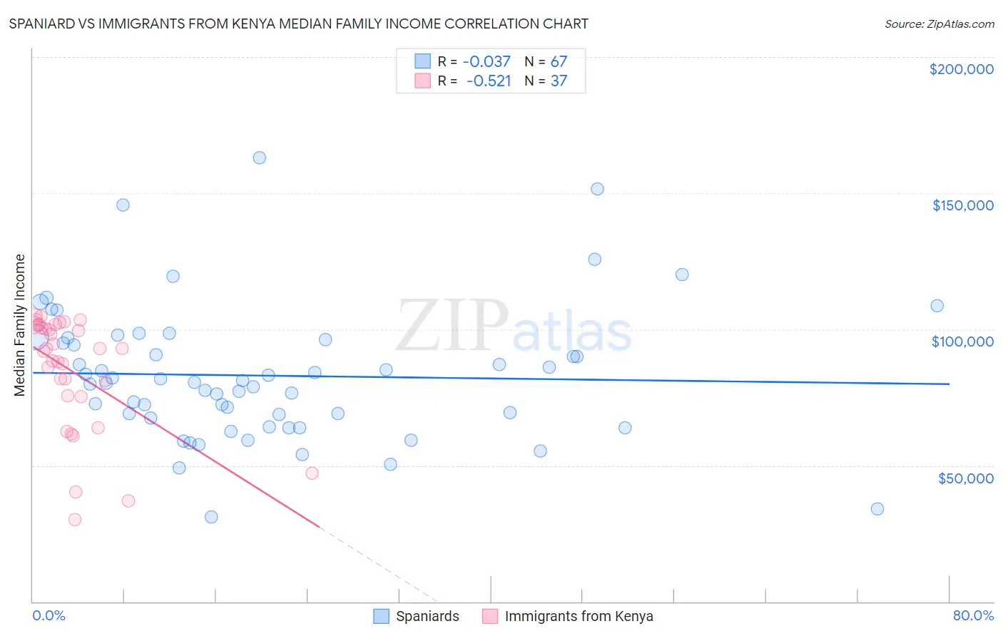 Spaniard vs Immigrants from Kenya Median Family Income