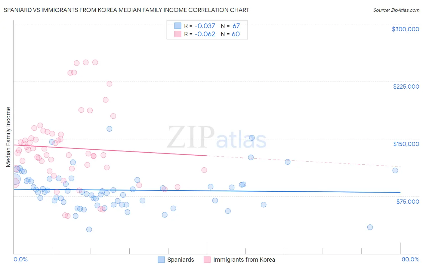 Spaniard vs Immigrants from Korea Median Family Income