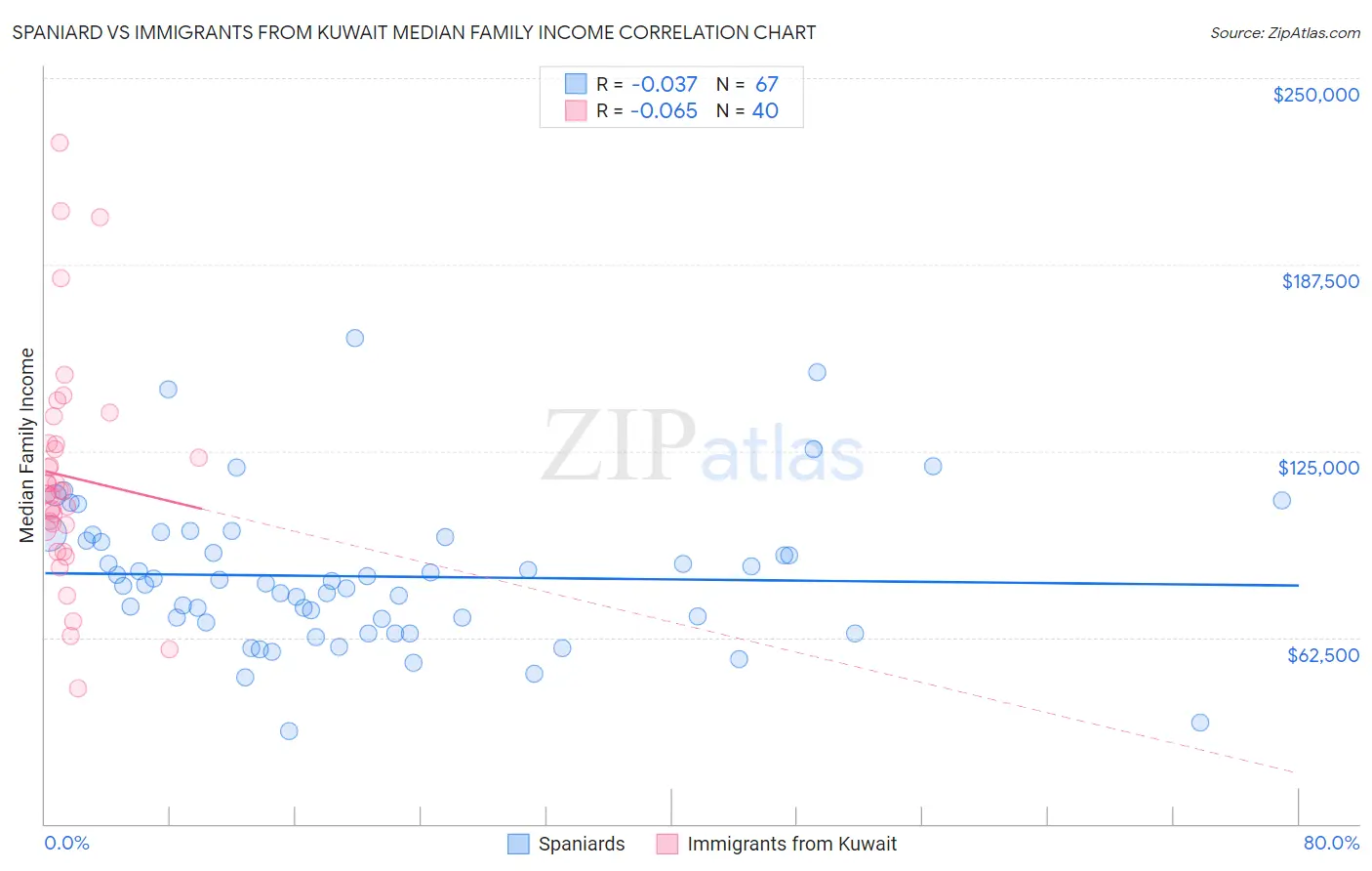Spaniard vs Immigrants from Kuwait Median Family Income