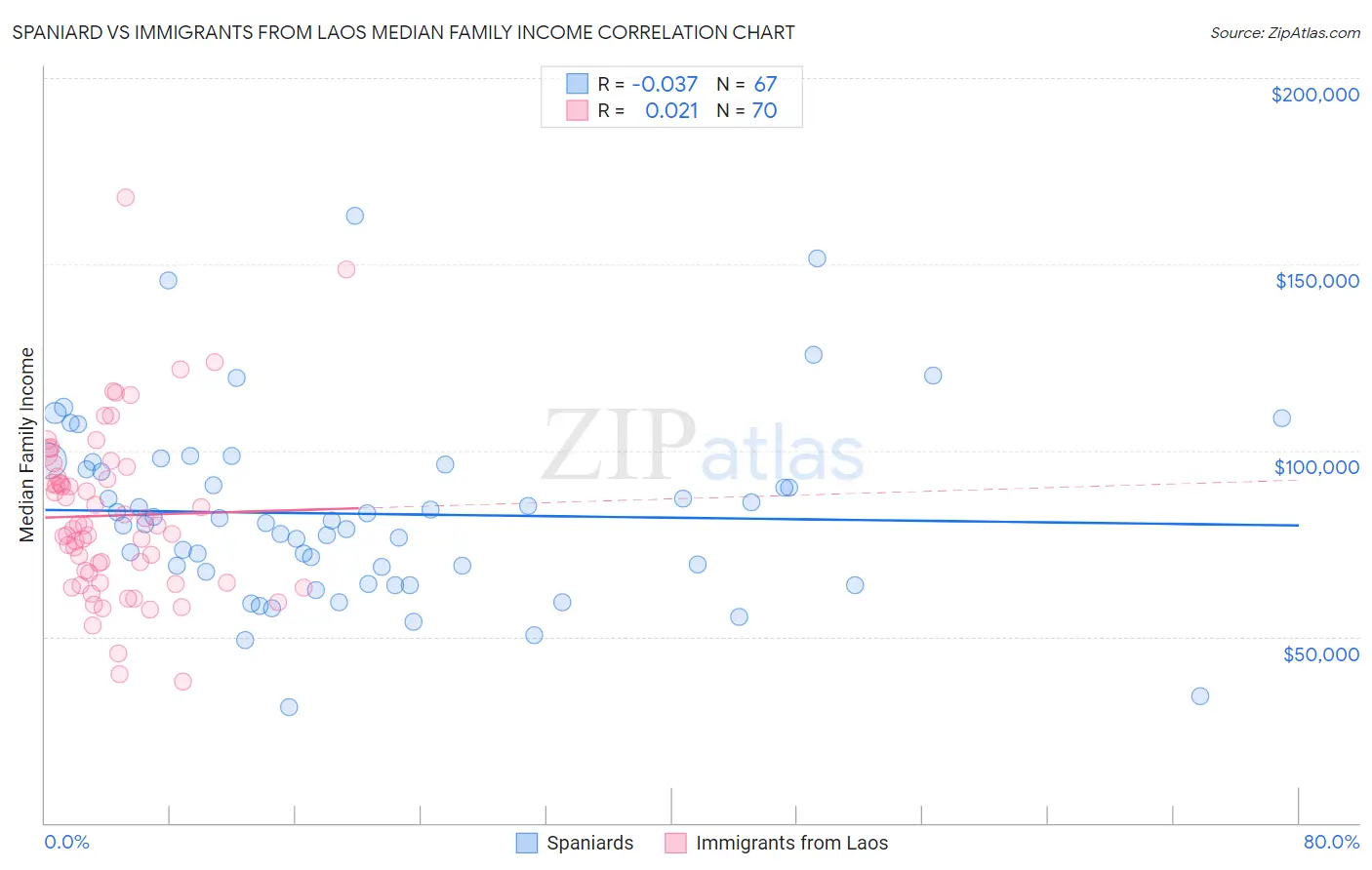 Spaniard vs Immigrants from Laos Median Family Income