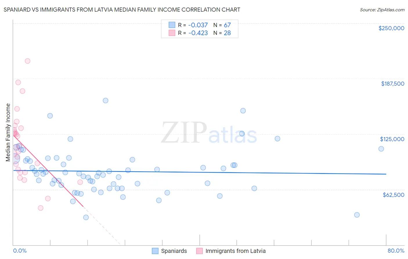 Spaniard vs Immigrants from Latvia Median Family Income