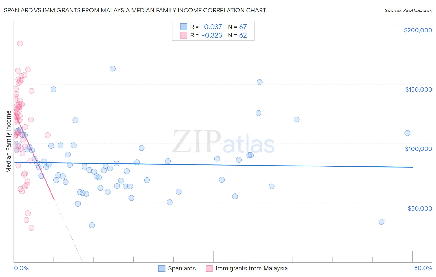 Spaniard vs Immigrants from Malaysia Median Family Income