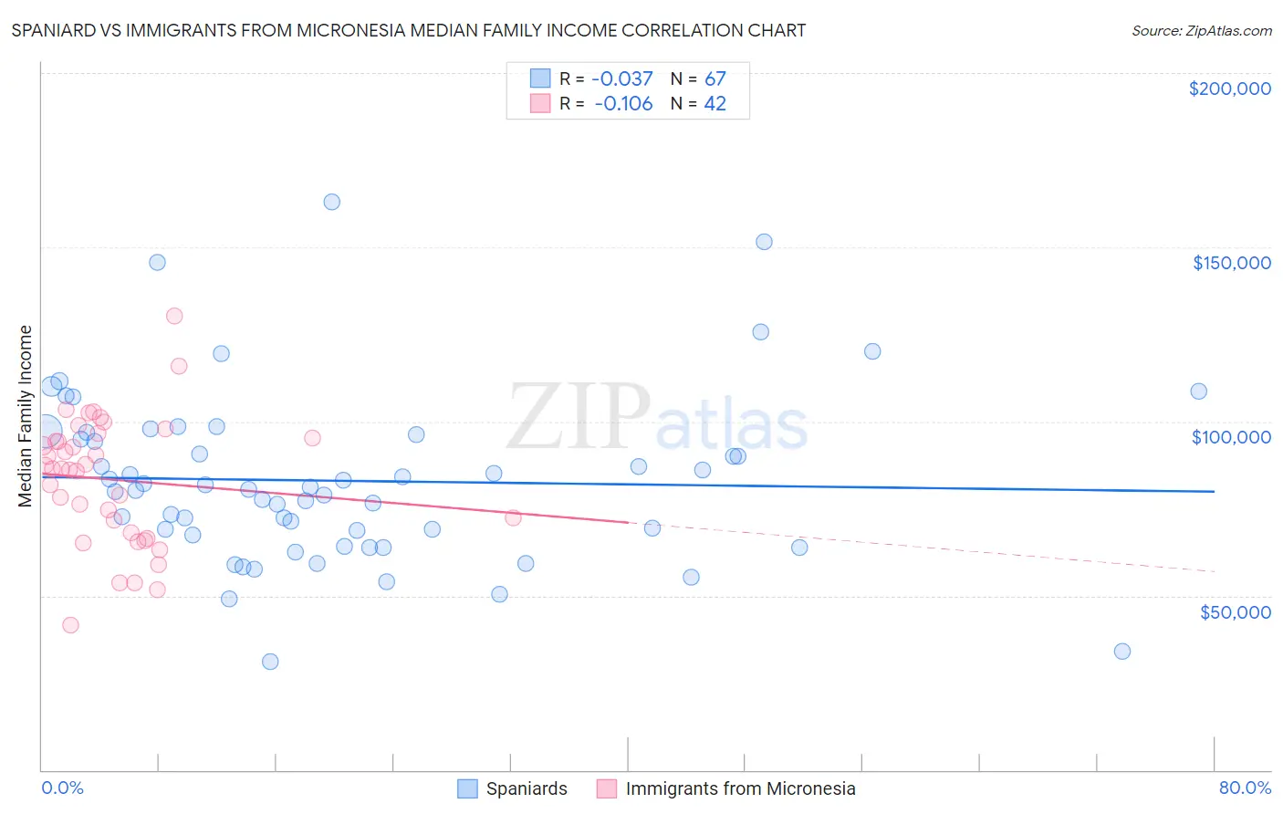 Spaniard vs Immigrants from Micronesia Median Family Income