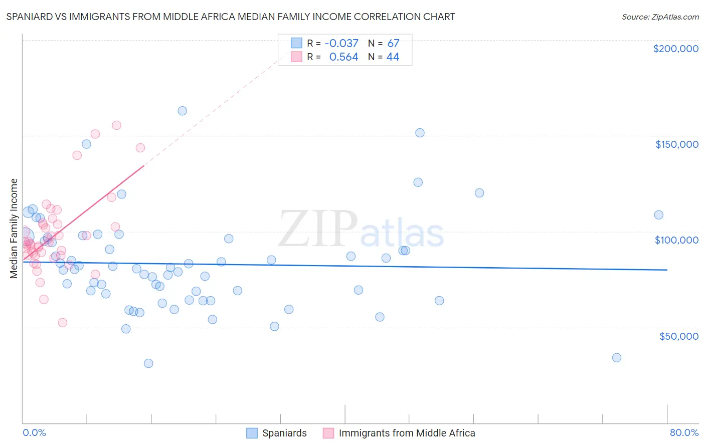 Spaniard vs Immigrants from Middle Africa Median Family Income
