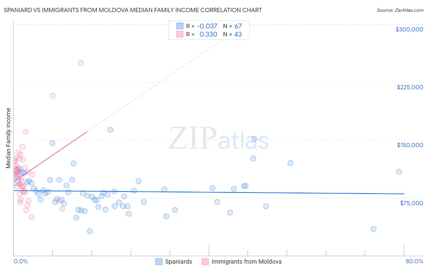 Spaniard vs Immigrants from Moldova Median Family Income