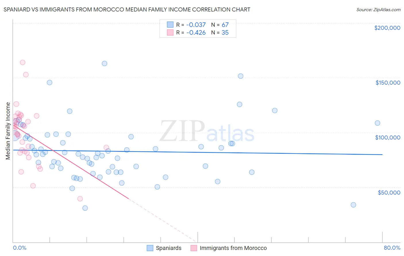 Spaniard vs Immigrants from Morocco Median Family Income