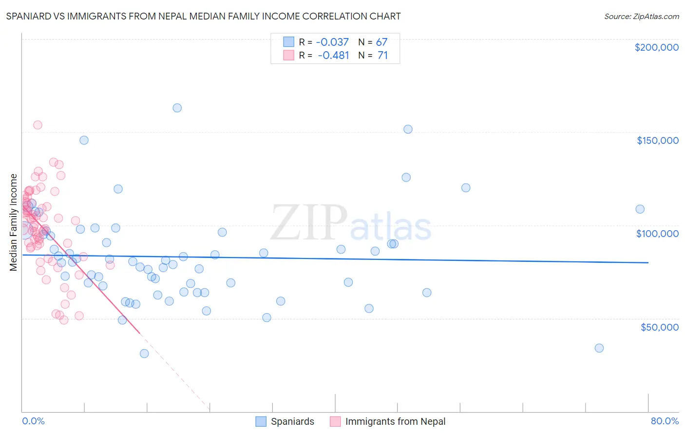 Spaniard vs Immigrants from Nepal Median Family Income