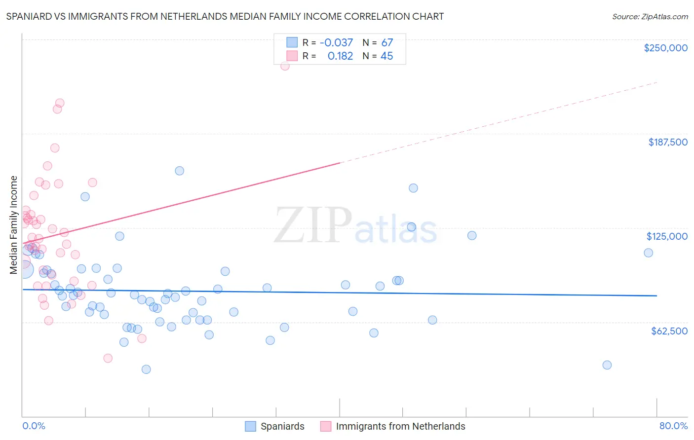 Spaniard vs Immigrants from Netherlands Median Family Income