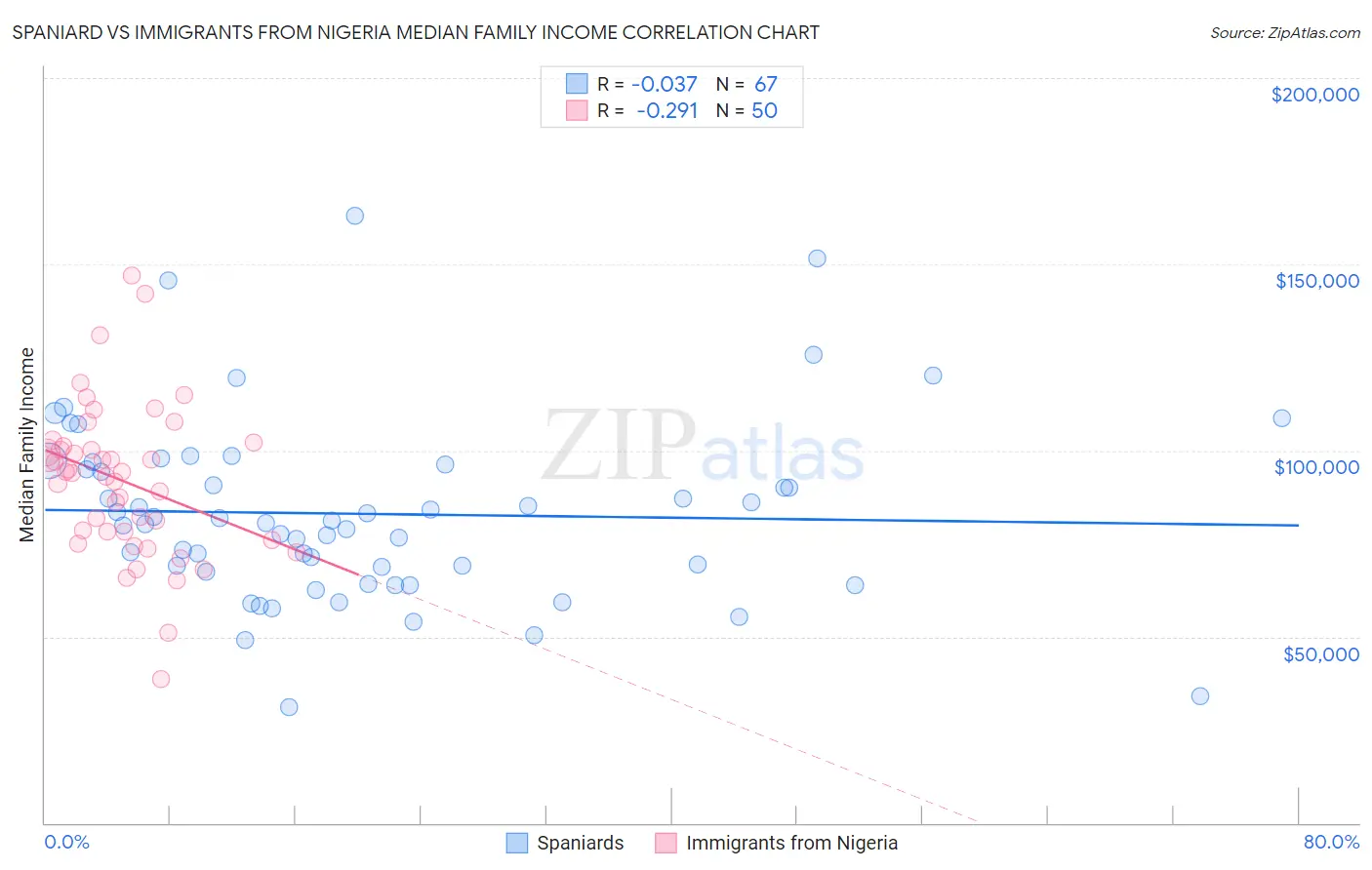 Spaniard vs Immigrants from Nigeria Median Family Income