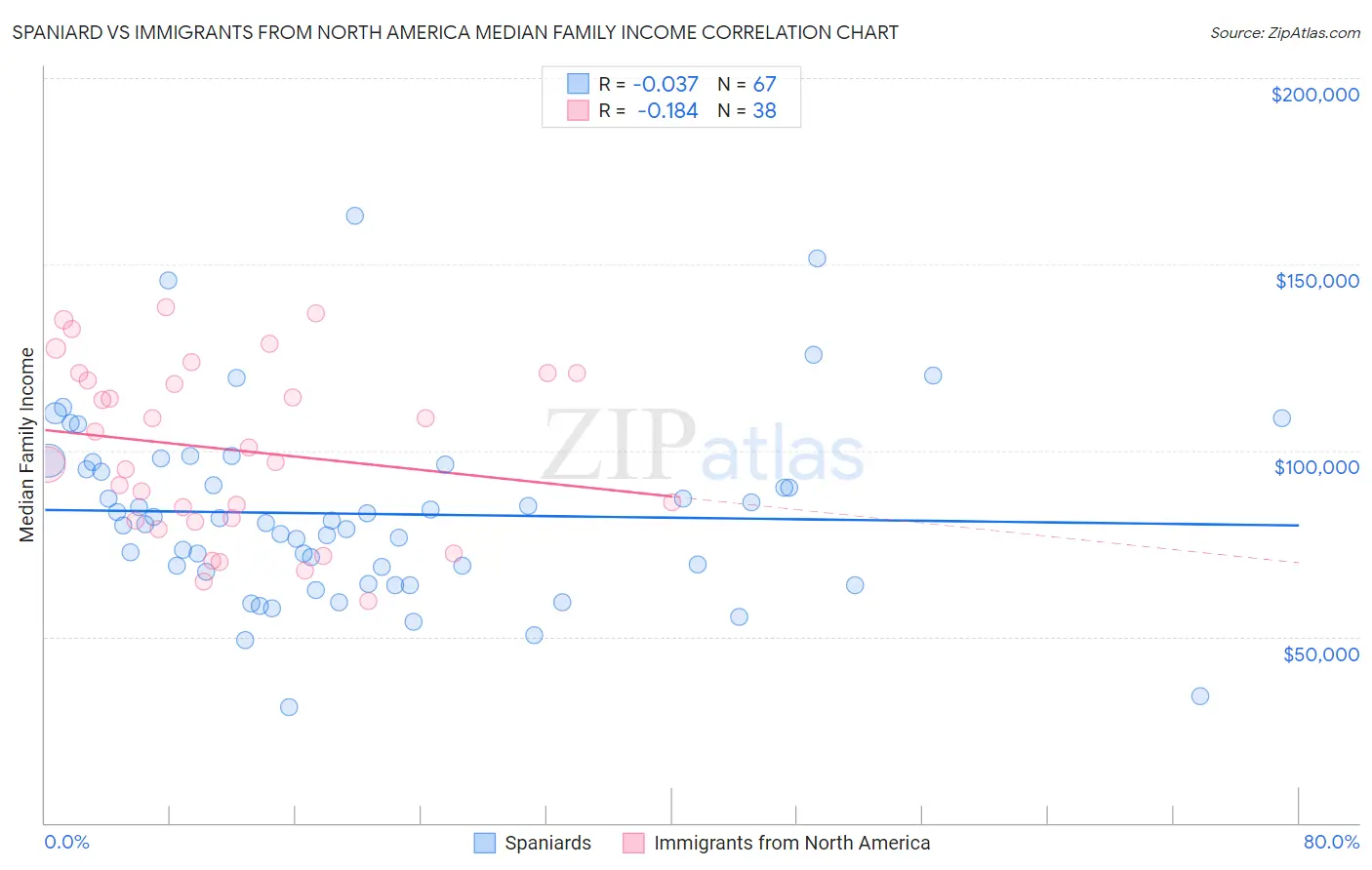 Spaniard vs Immigrants from North America Median Family Income