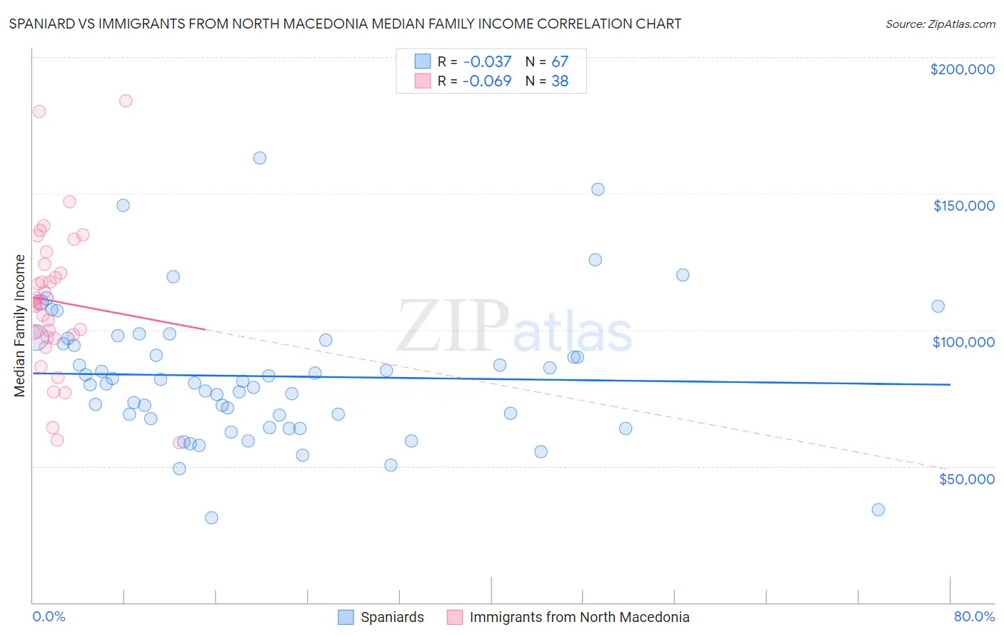 Spaniard vs Immigrants from North Macedonia Median Family Income