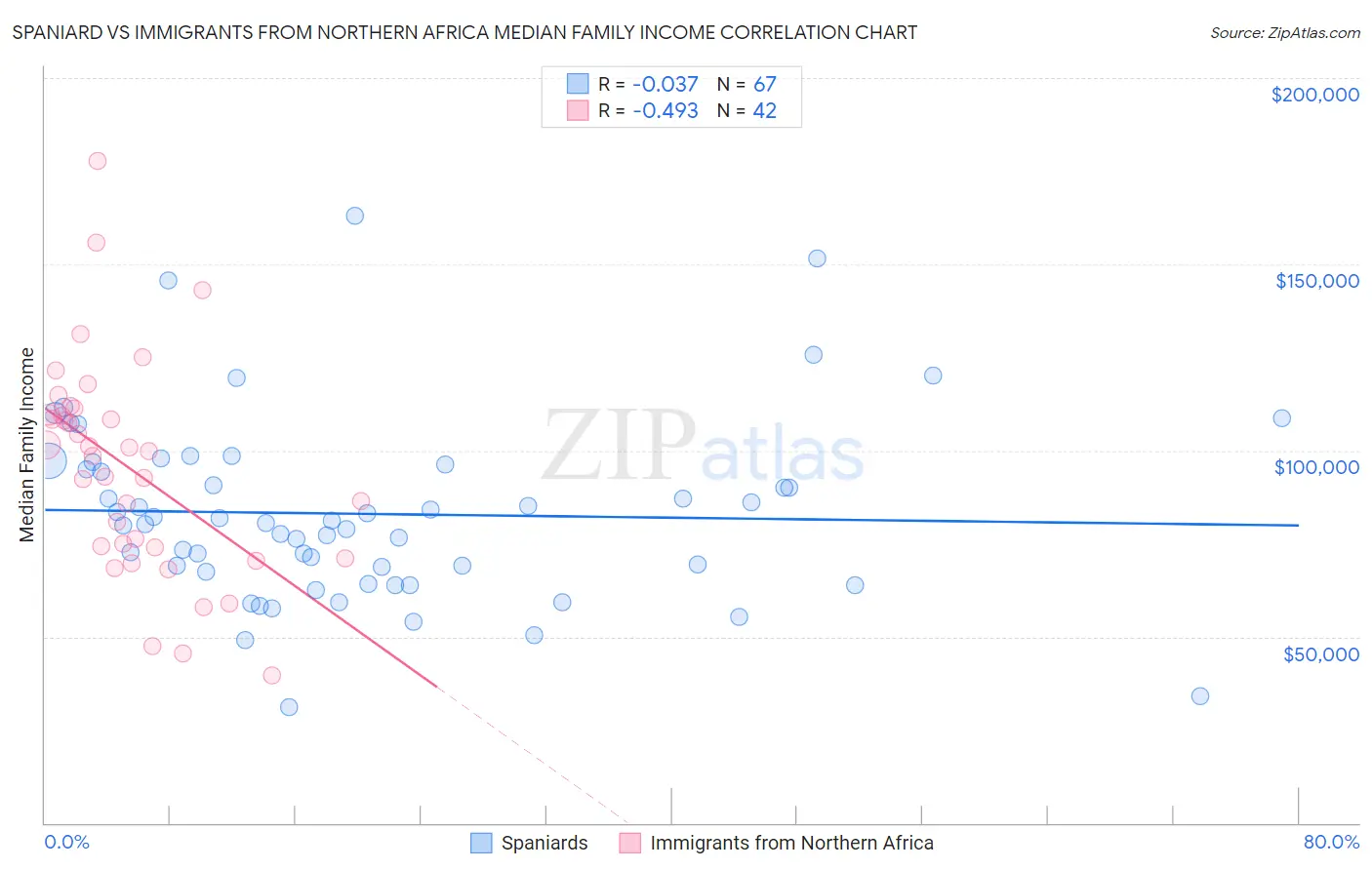 Spaniard vs Immigrants from Northern Africa Median Family Income